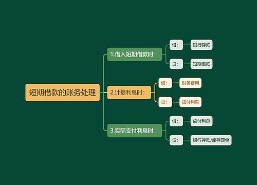 短期借款的账务处理思维导图