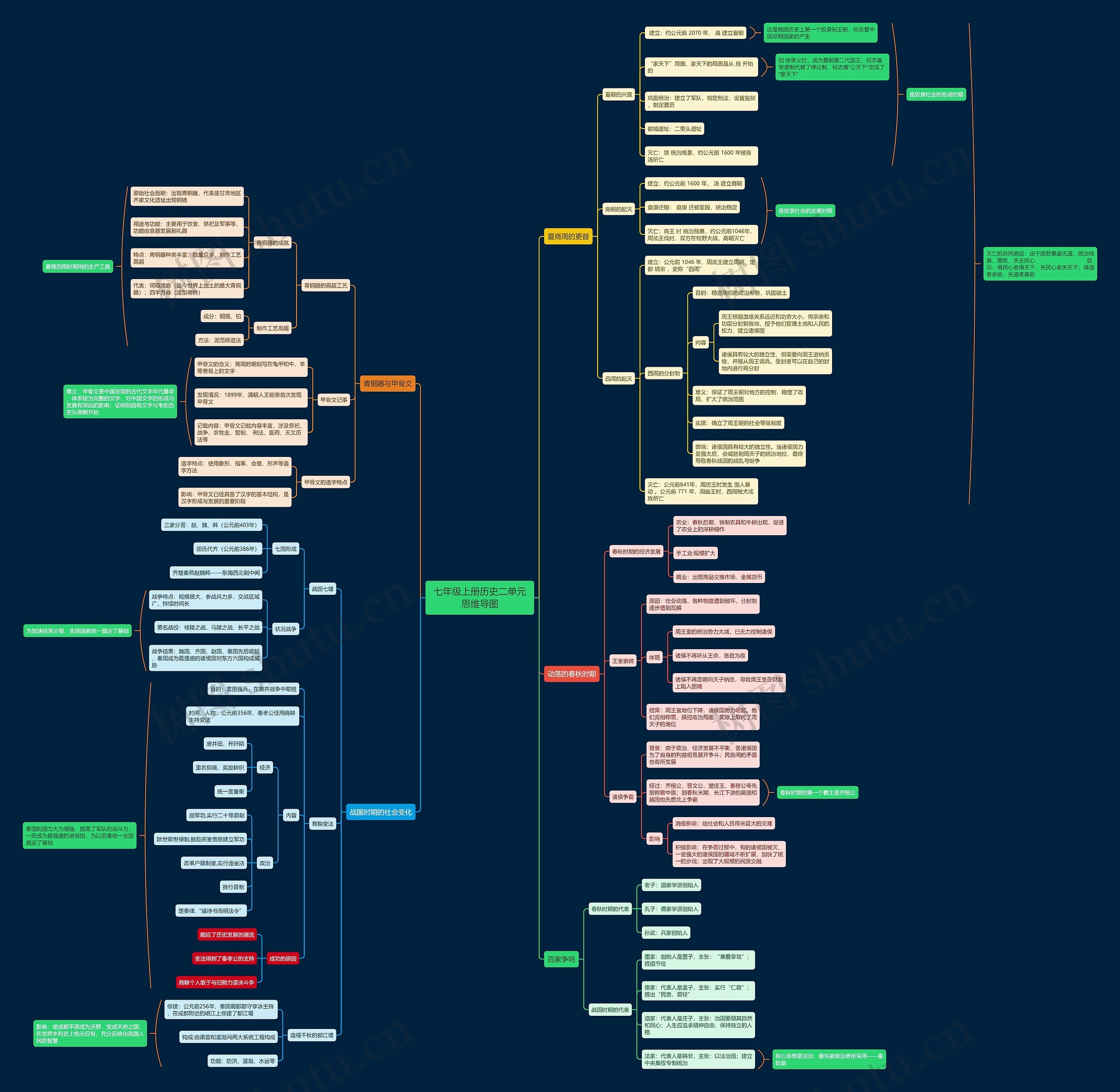 七年级上册历史二单元思维导图