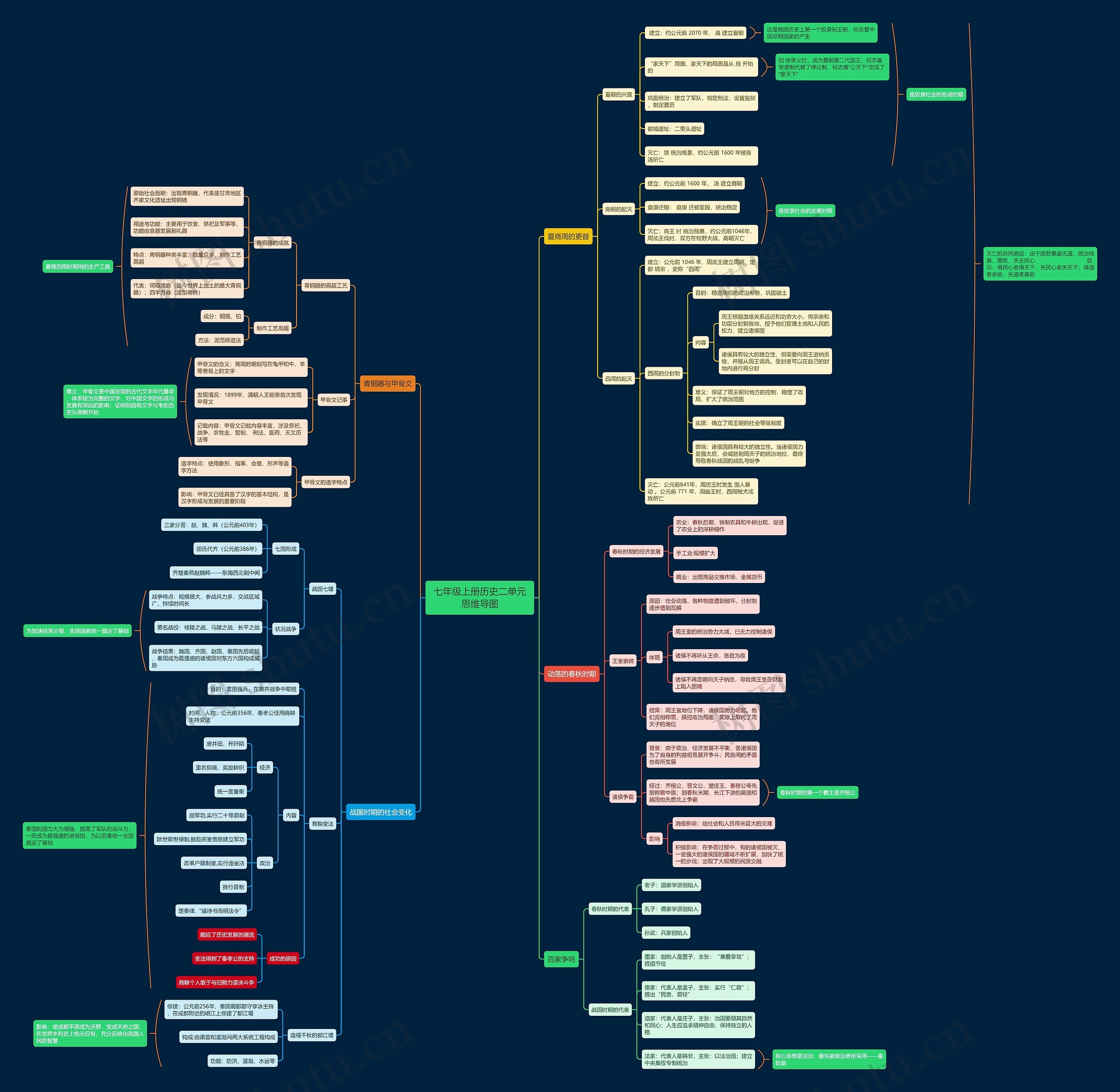 七年级上册历史二单元思维导图高清图 七年级上册历史二单元思维导图