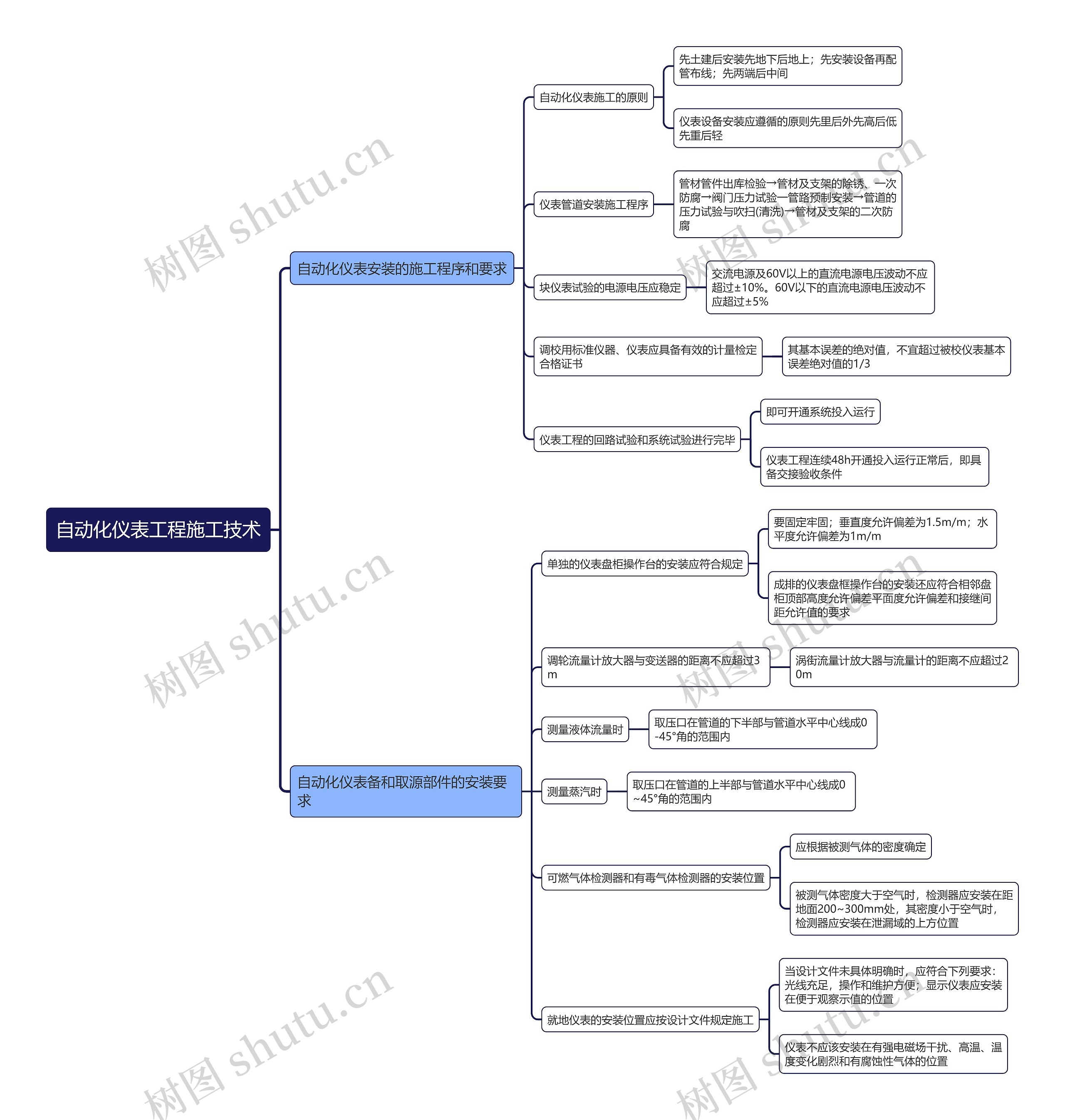 自动化仪表工程施工技术思维导图