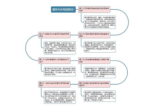 儒林外史每回概括5思维导图思维导图