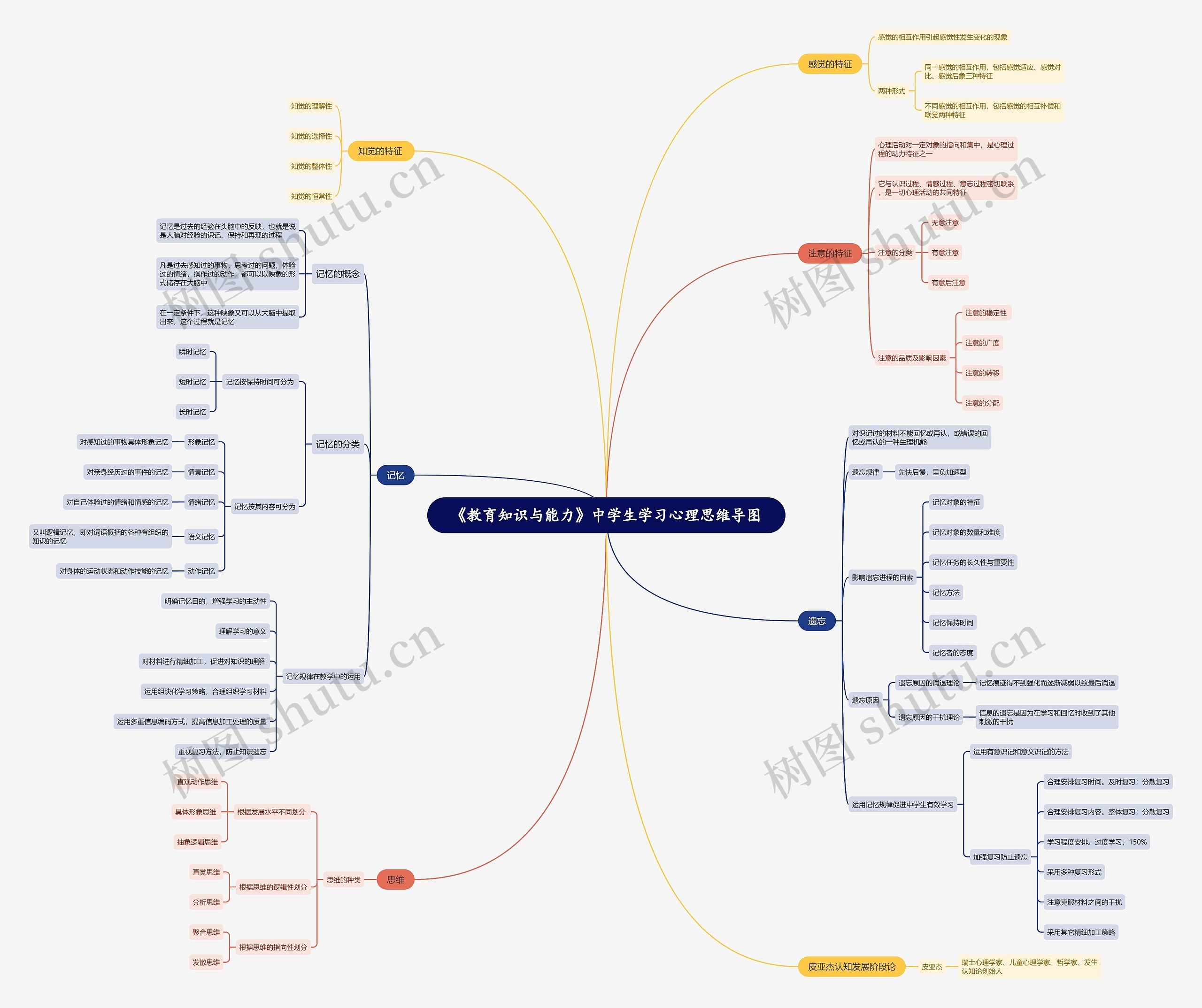 《教育知识与能力》中学生学习心理思维导图