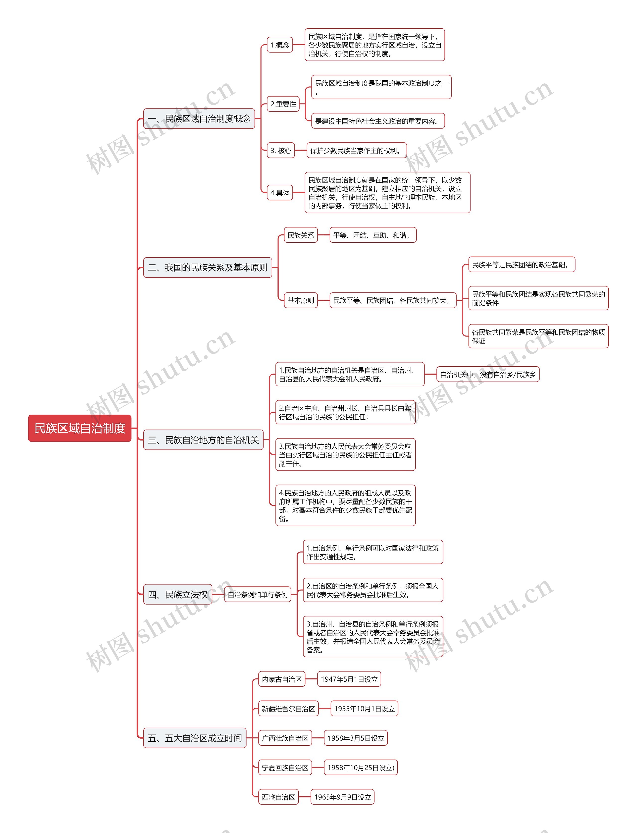民族区域自治制度的思维导图