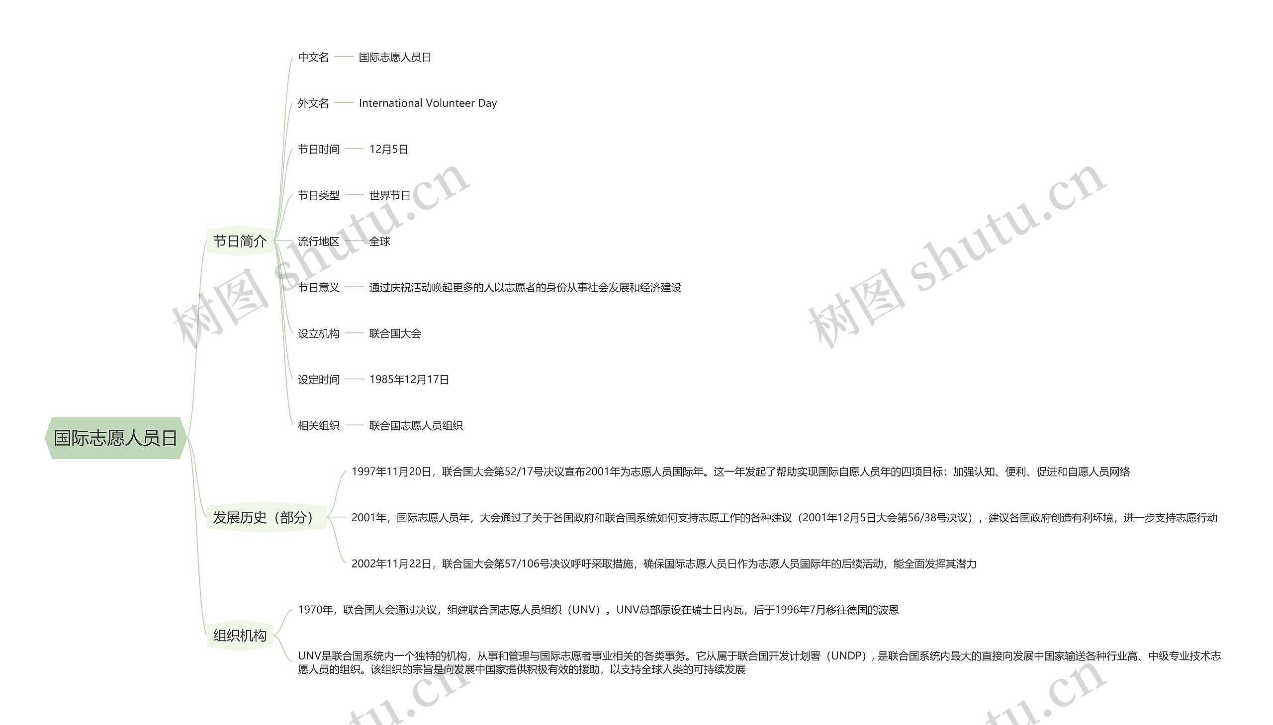 国际志愿人员日思维导图