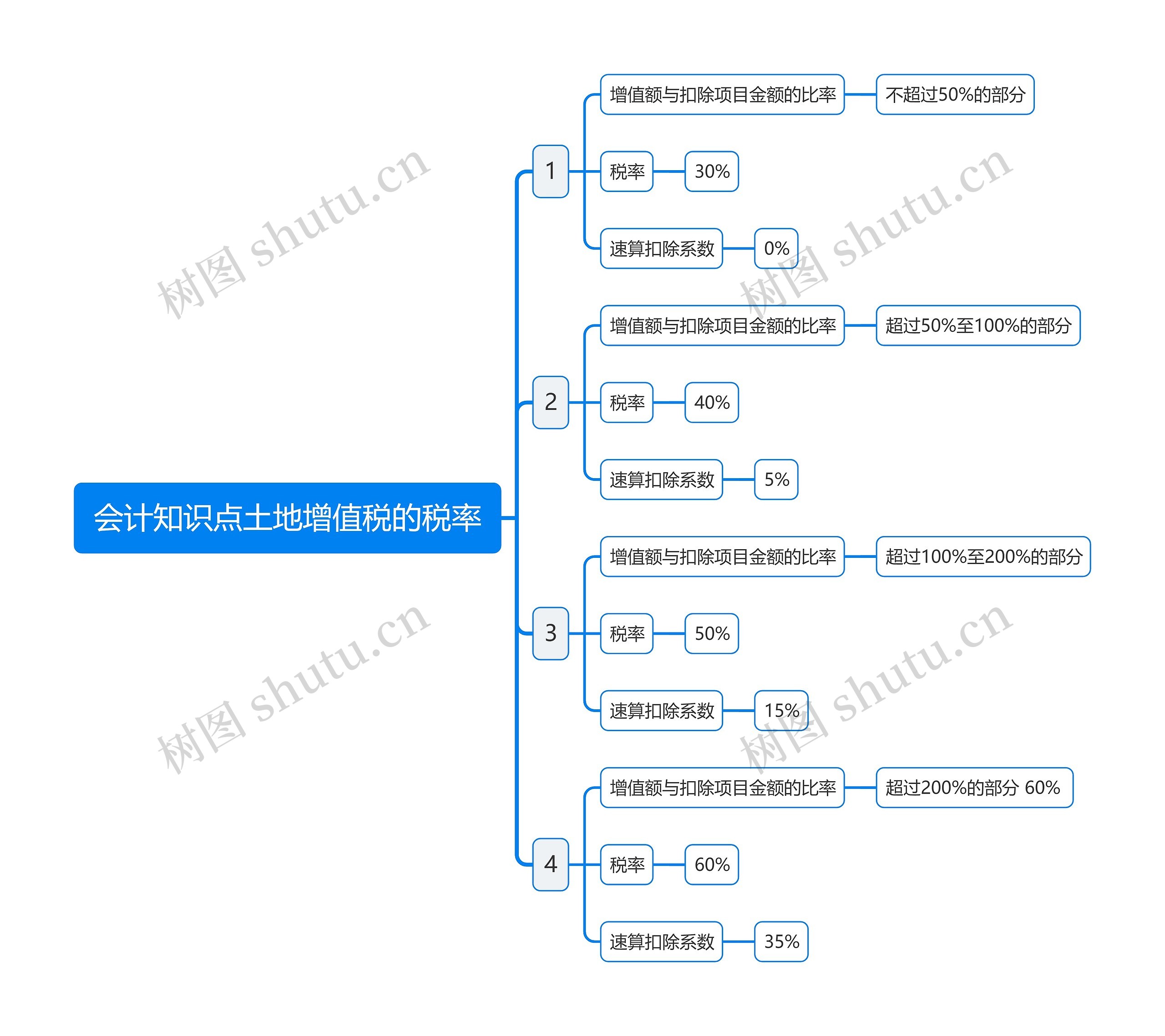 会计知识点土地增值税的税率思维导图