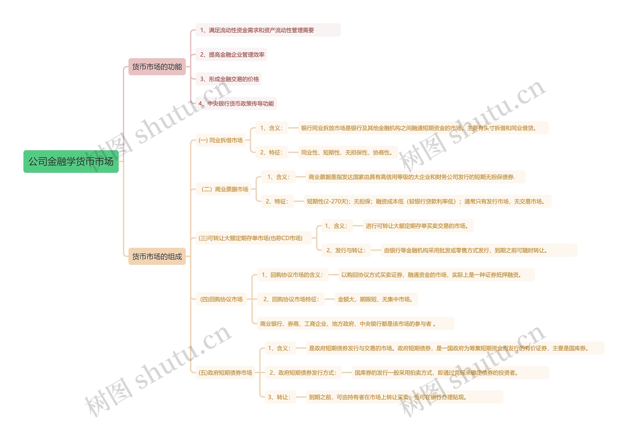公司金融学货币市场思维导图