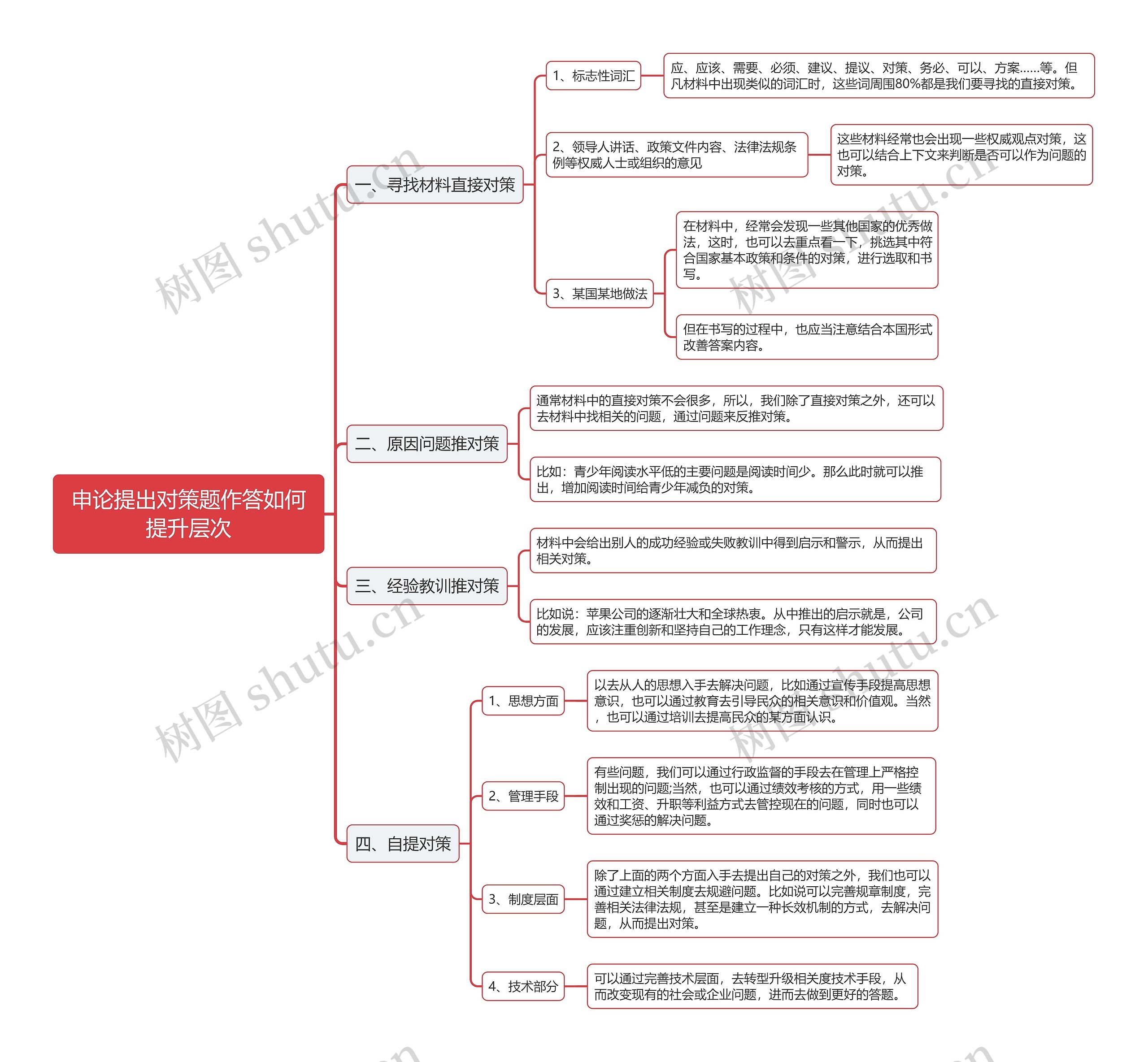 申论提出对策题作答思维导图