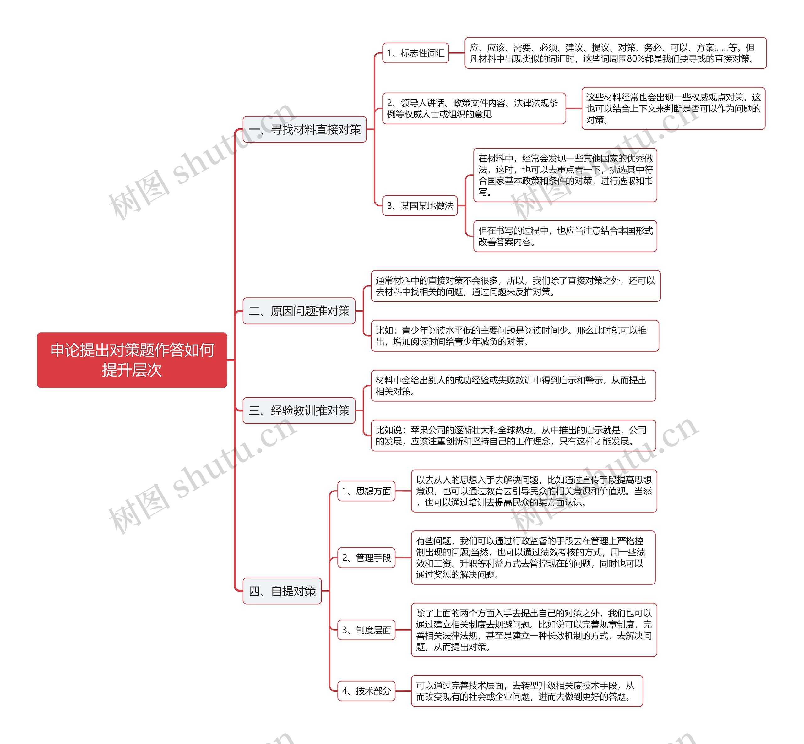 申论提出对策题作答思维导图