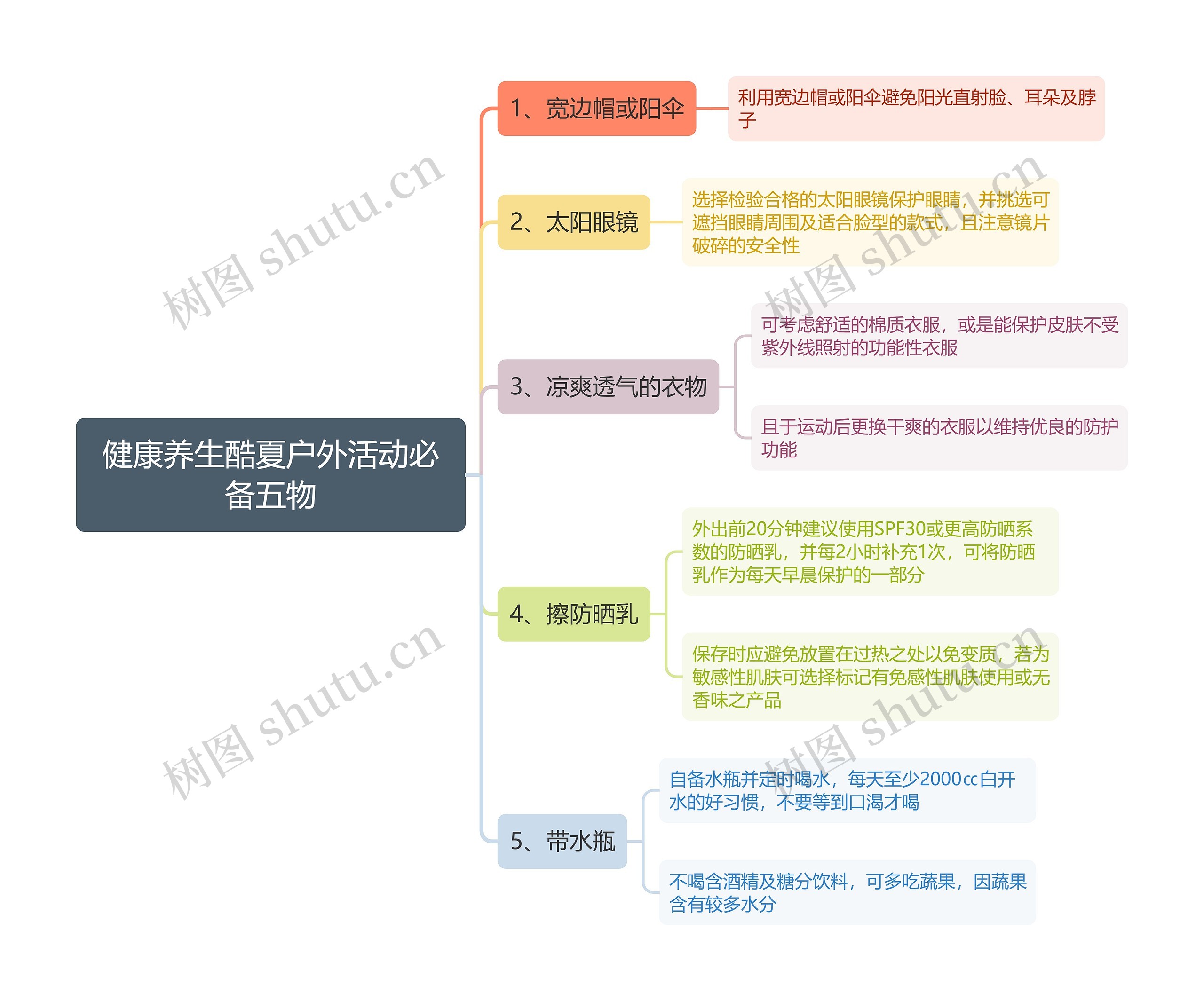 健康养生酷夏户外活动必备五物思维导图