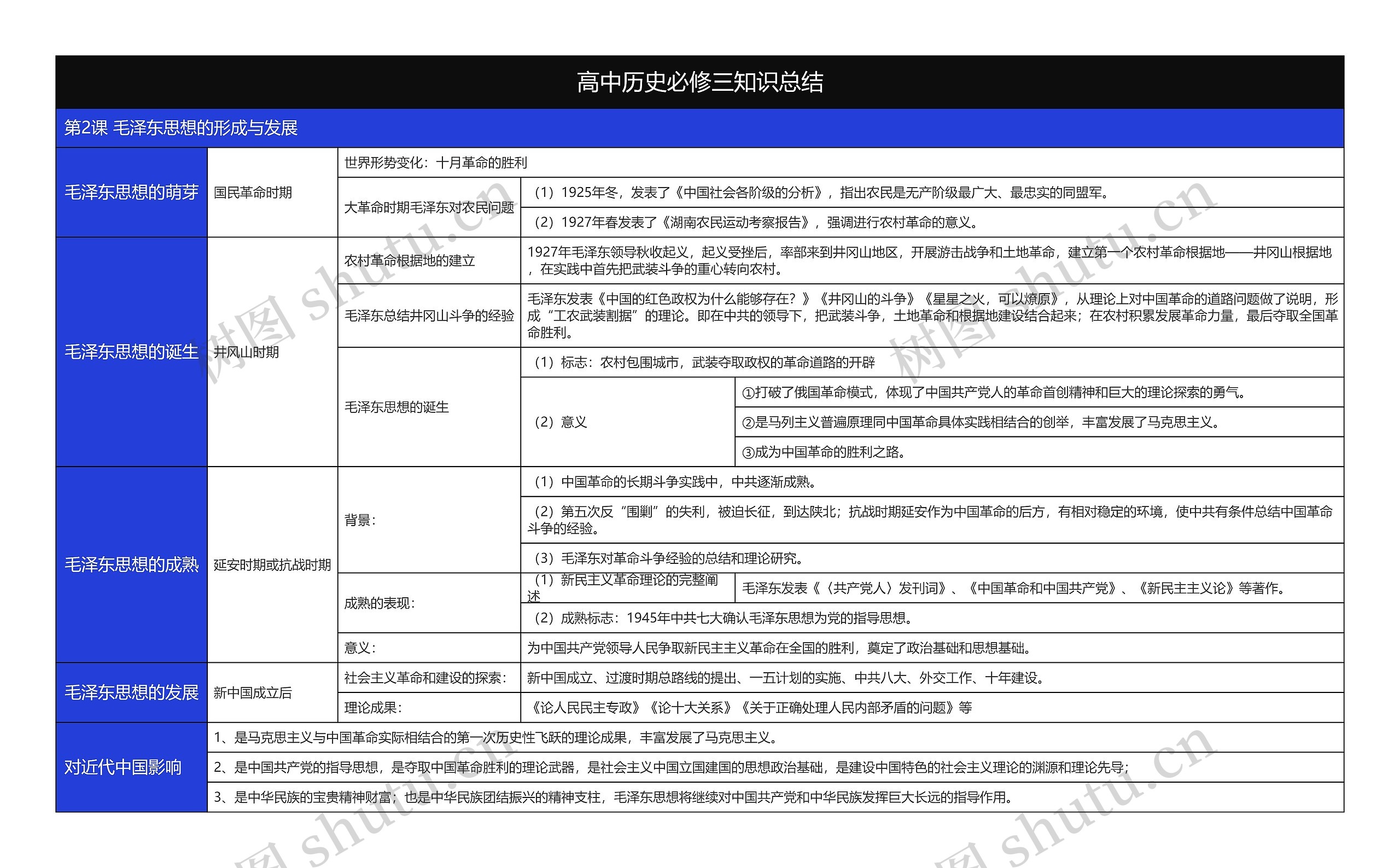 历史必修三毛泽东思想的形成与发展树形表格