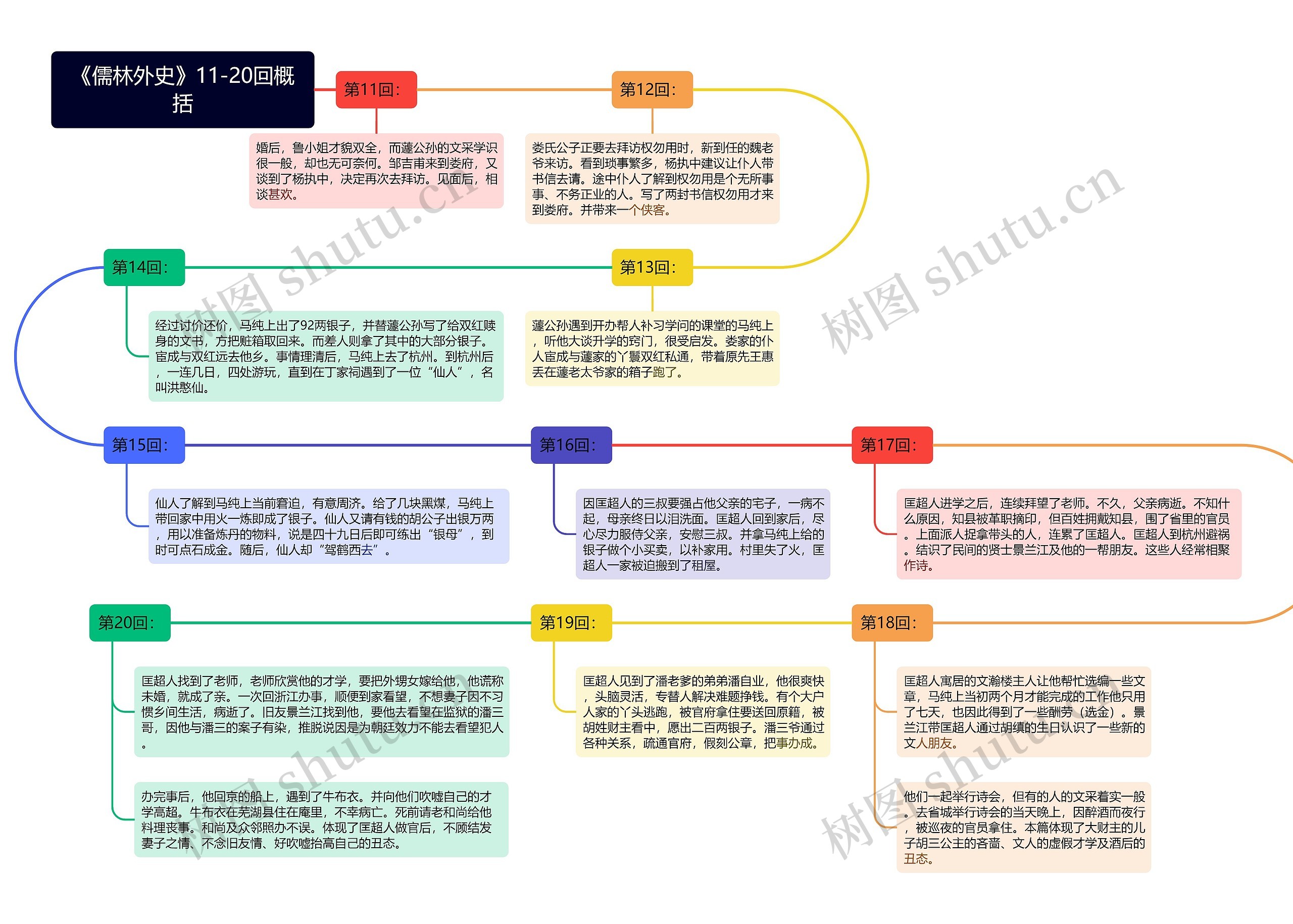 《儒林外史》11-20回概括思维导图