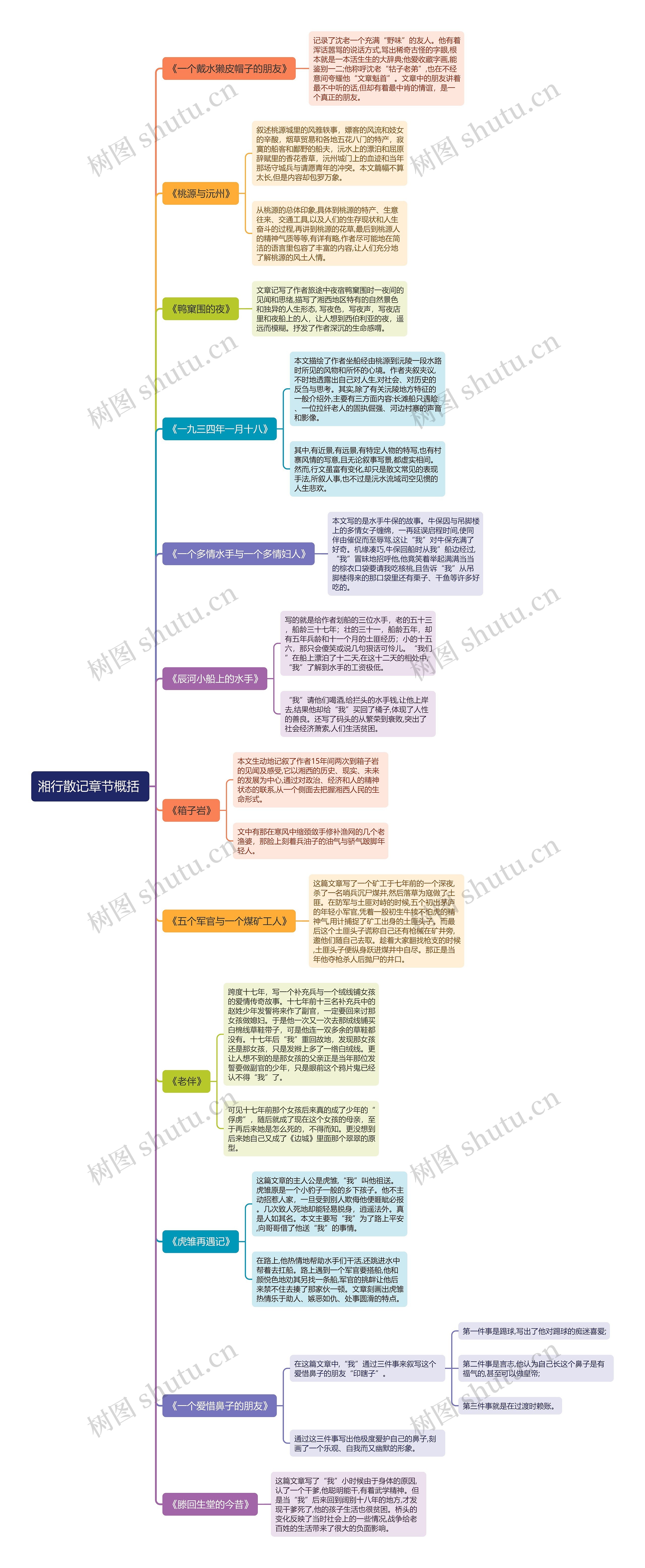 湘行散记章节概括思维导图