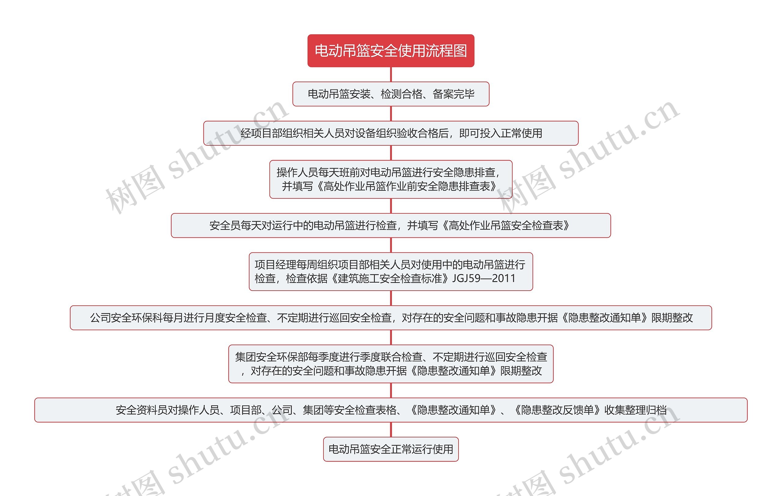 电动吊篮安全使用流程图思维导图