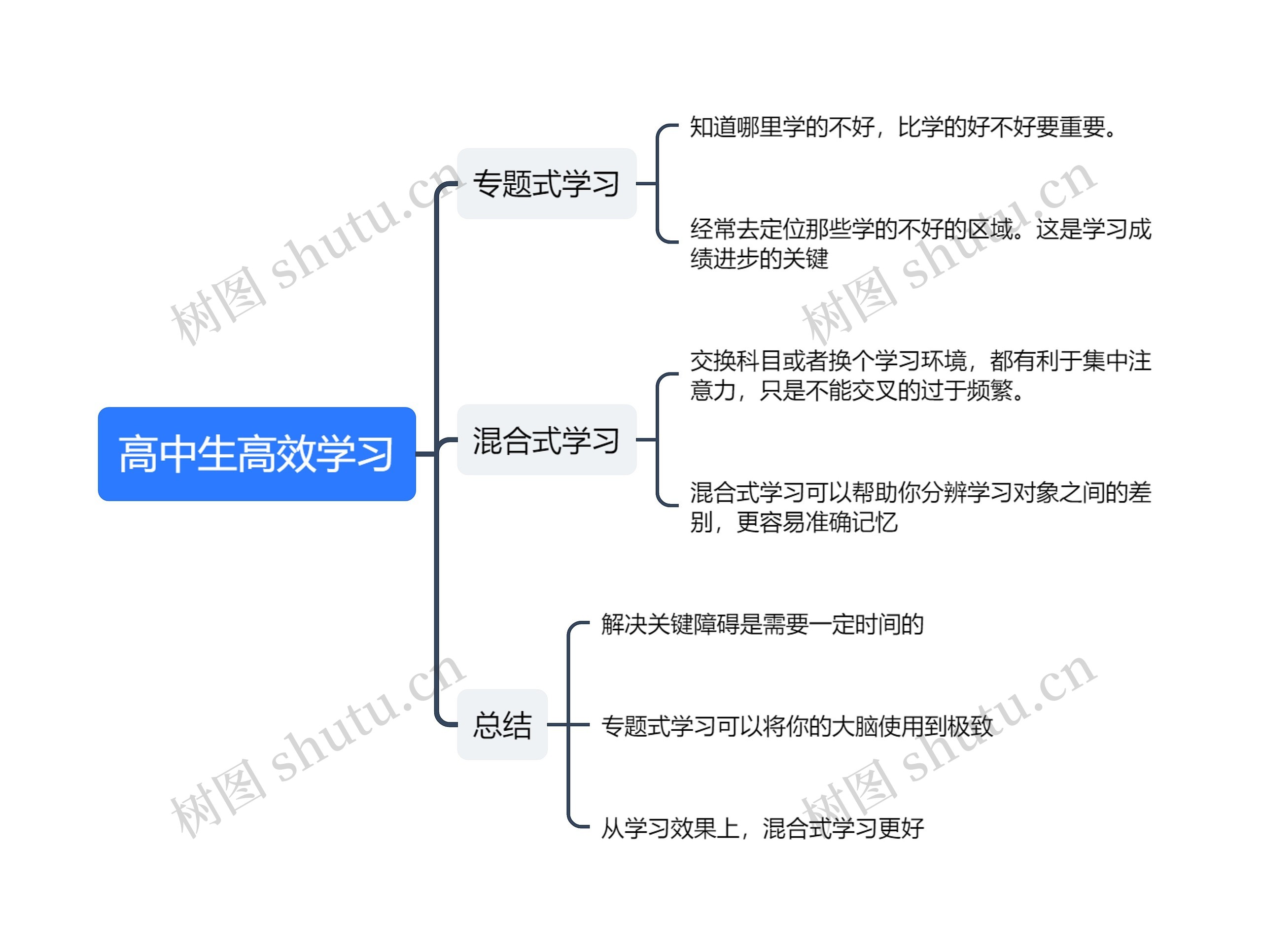 高中生高效学习学习方法思维导图
