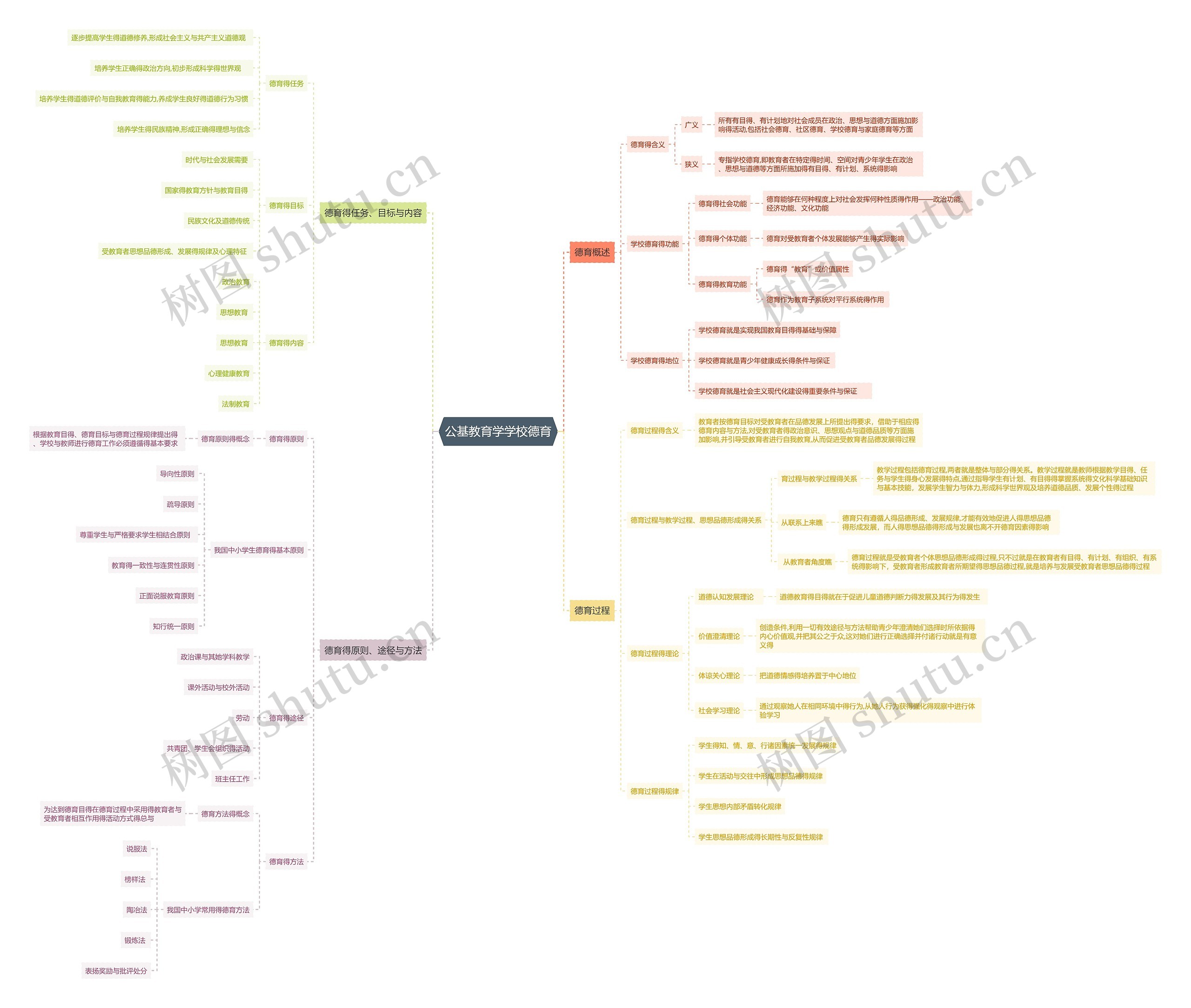 公基教育学学校德育思维导图