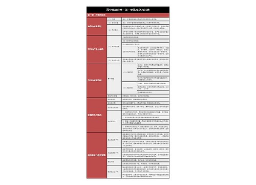 高中政治必修一生活与消费树形表格