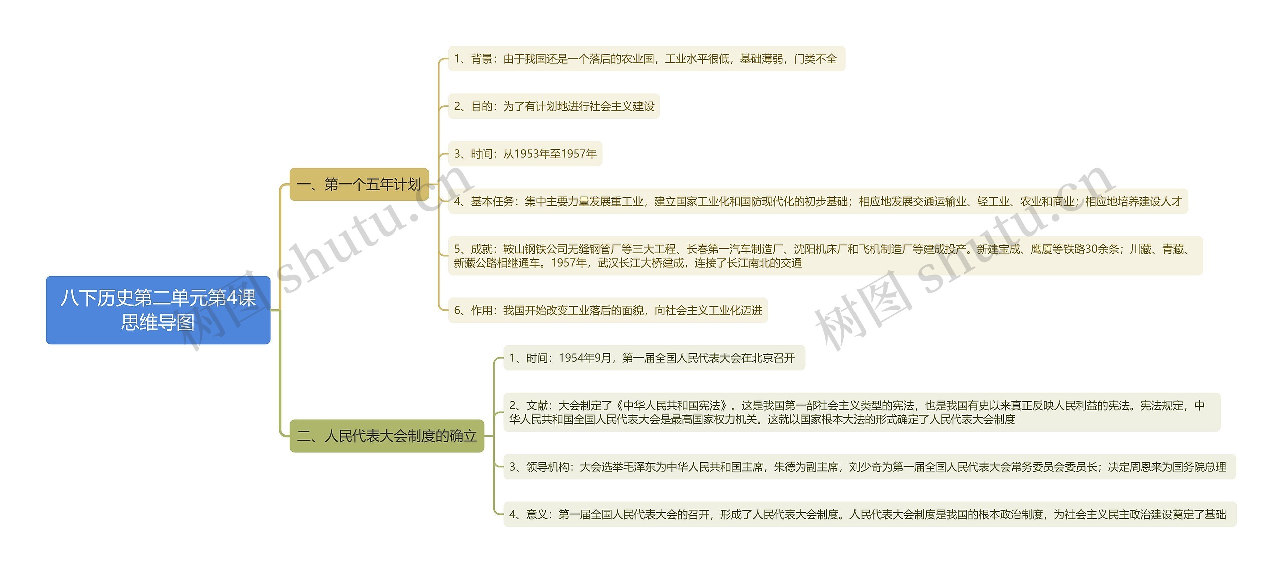 八下历史第二单元第4课思维导图