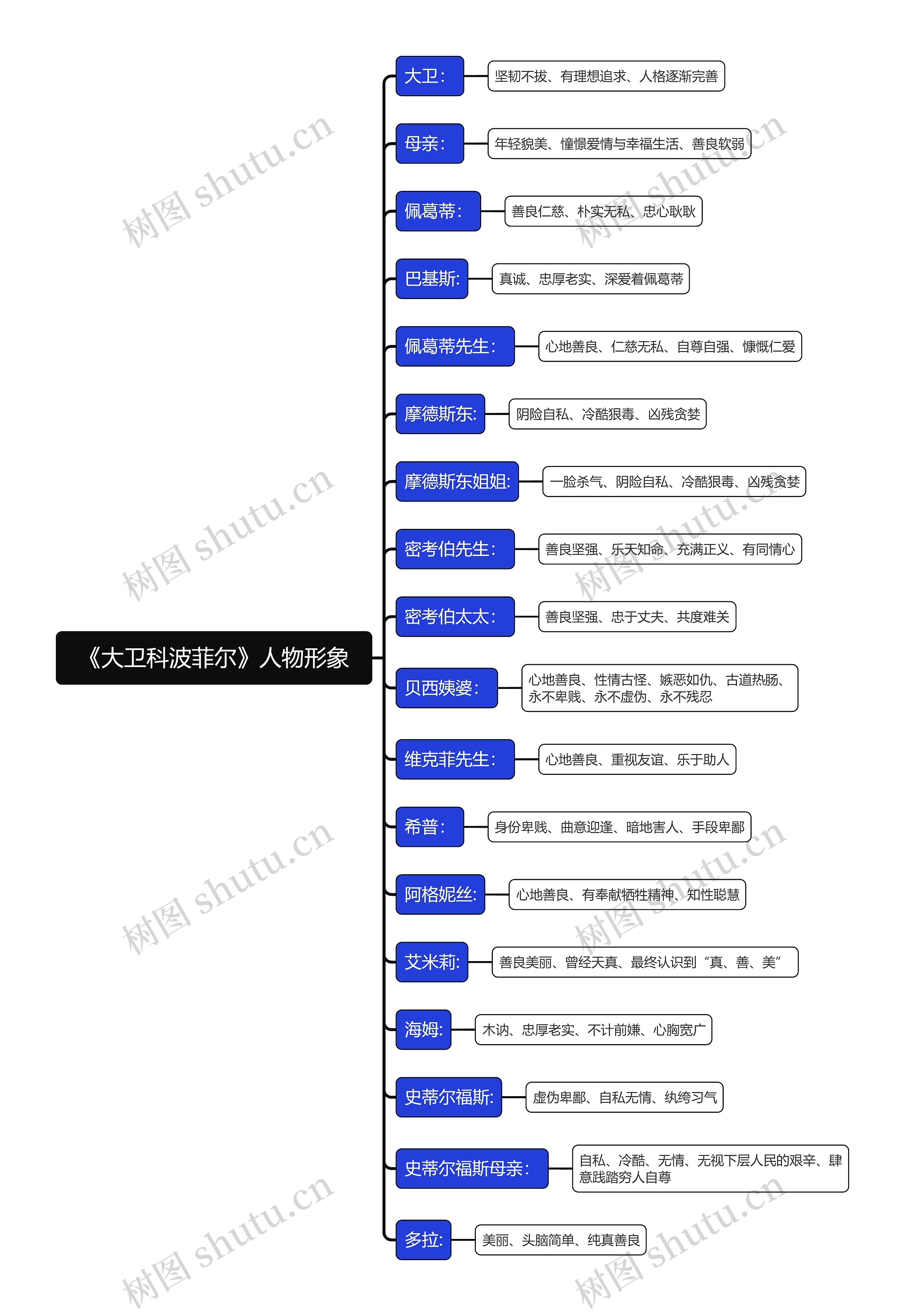 高中《大卫科波菲尔》人物形象分析思维导图高清图 高中《大卫科波菲尔》人物形象分析思维导图