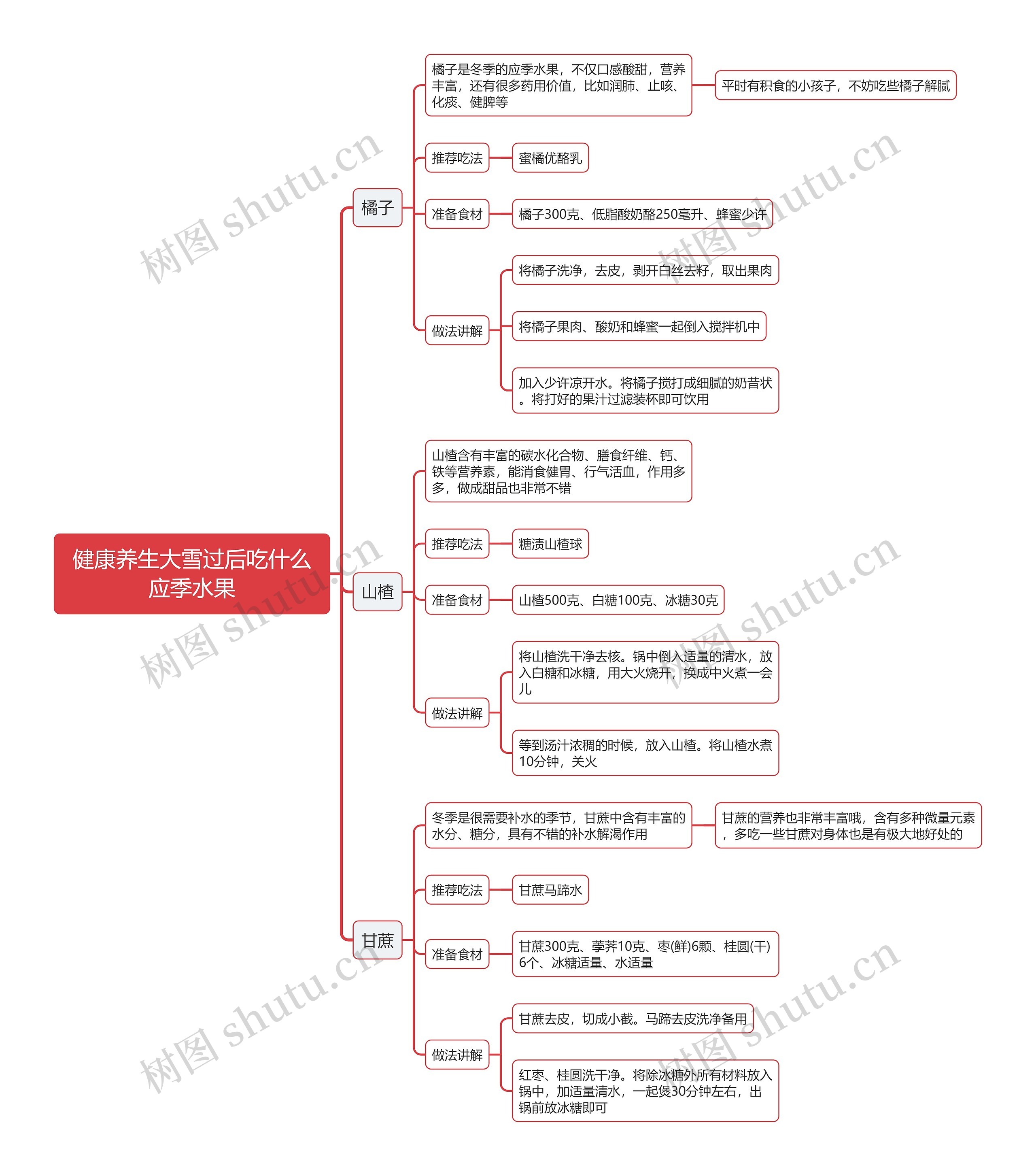 健康养生大雪过后吃什么应季水果思维导图 健康养生大雪过后吃什么应季水果思维导图