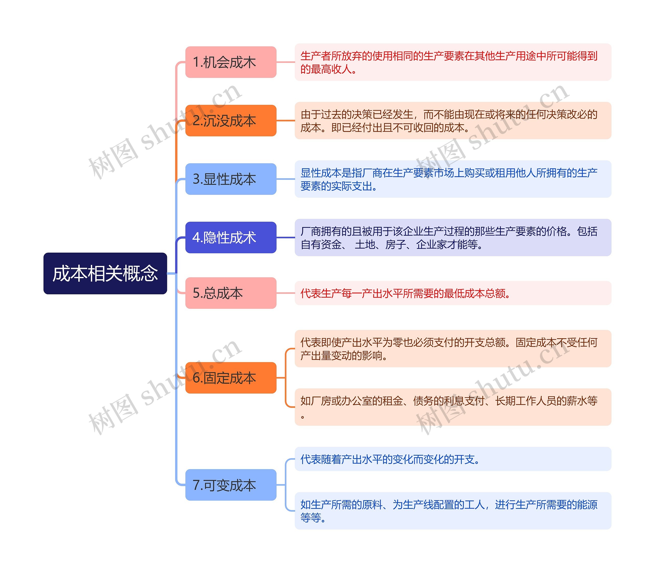 经济知识成本相关概念思维导图