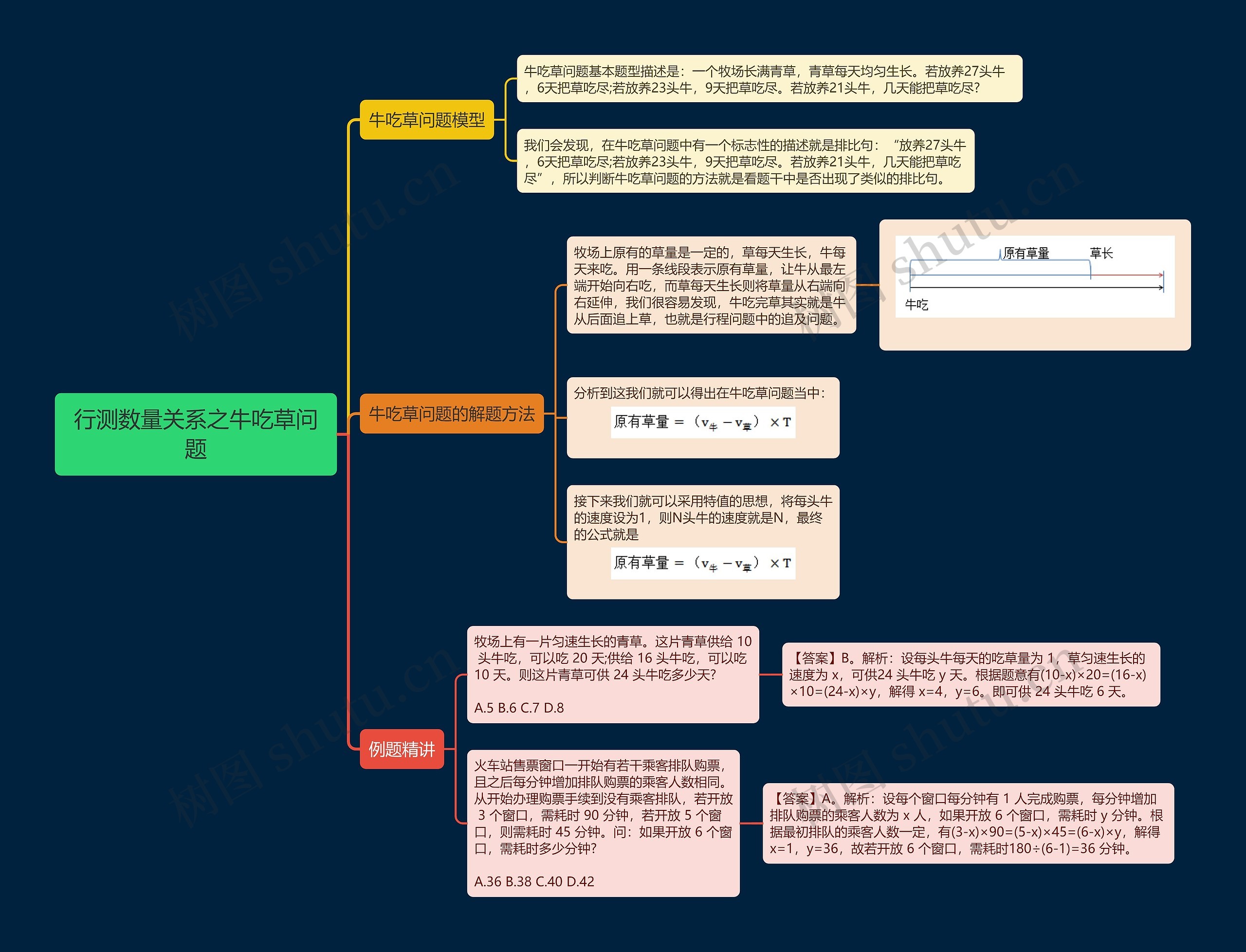 行测数量关系之牛吃草问题