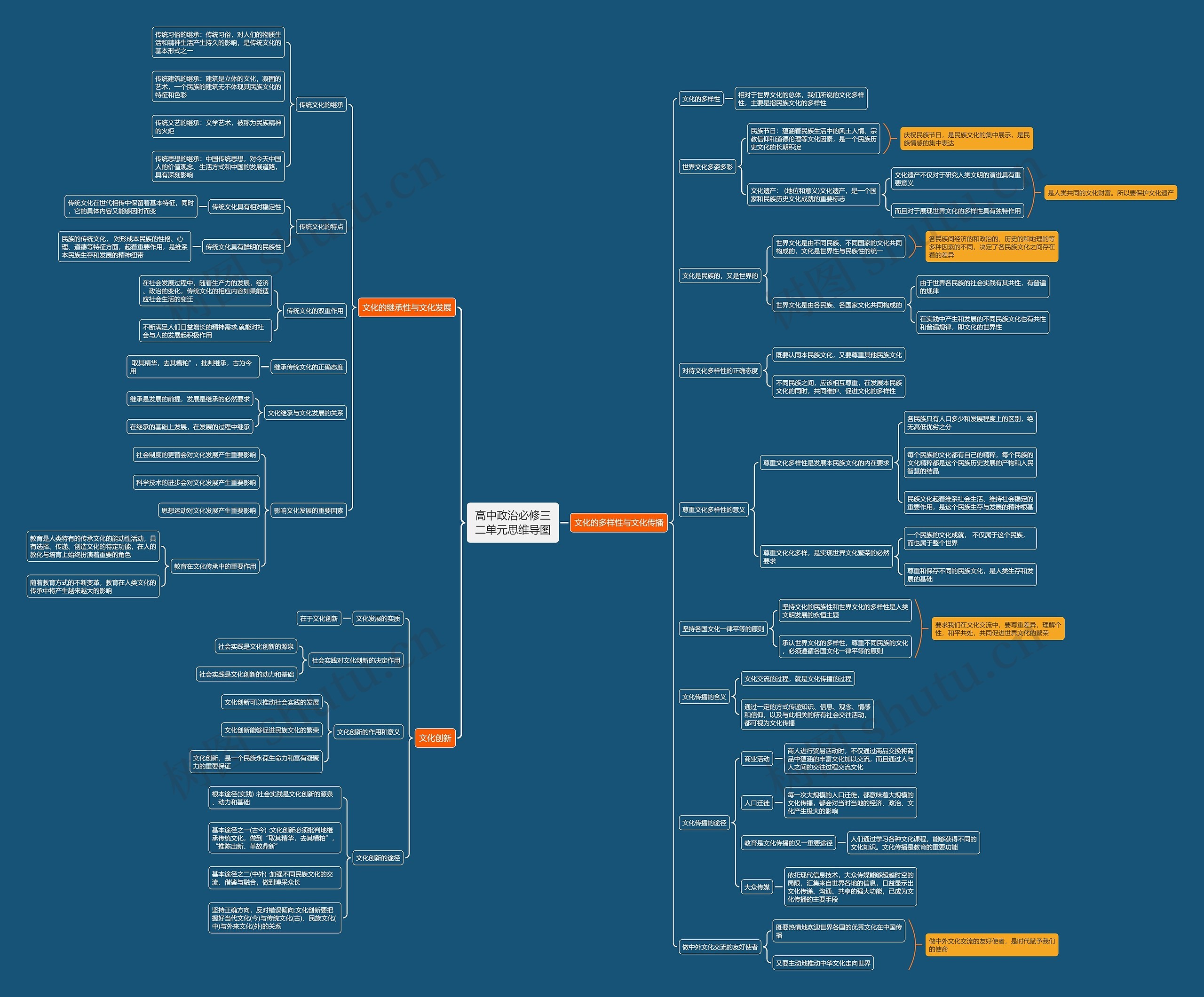 高中政治必修三二单元思维导图
