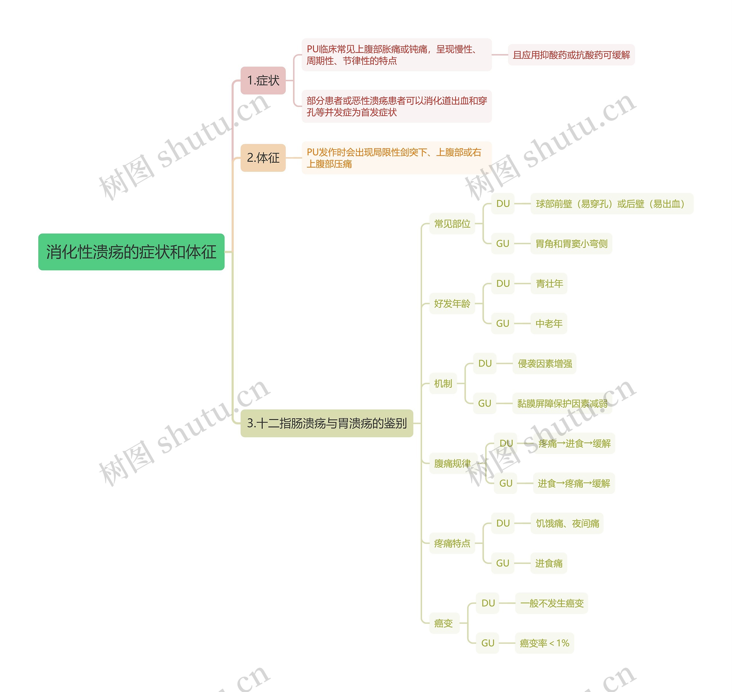 消化性溃疡的症状和体征思维导图