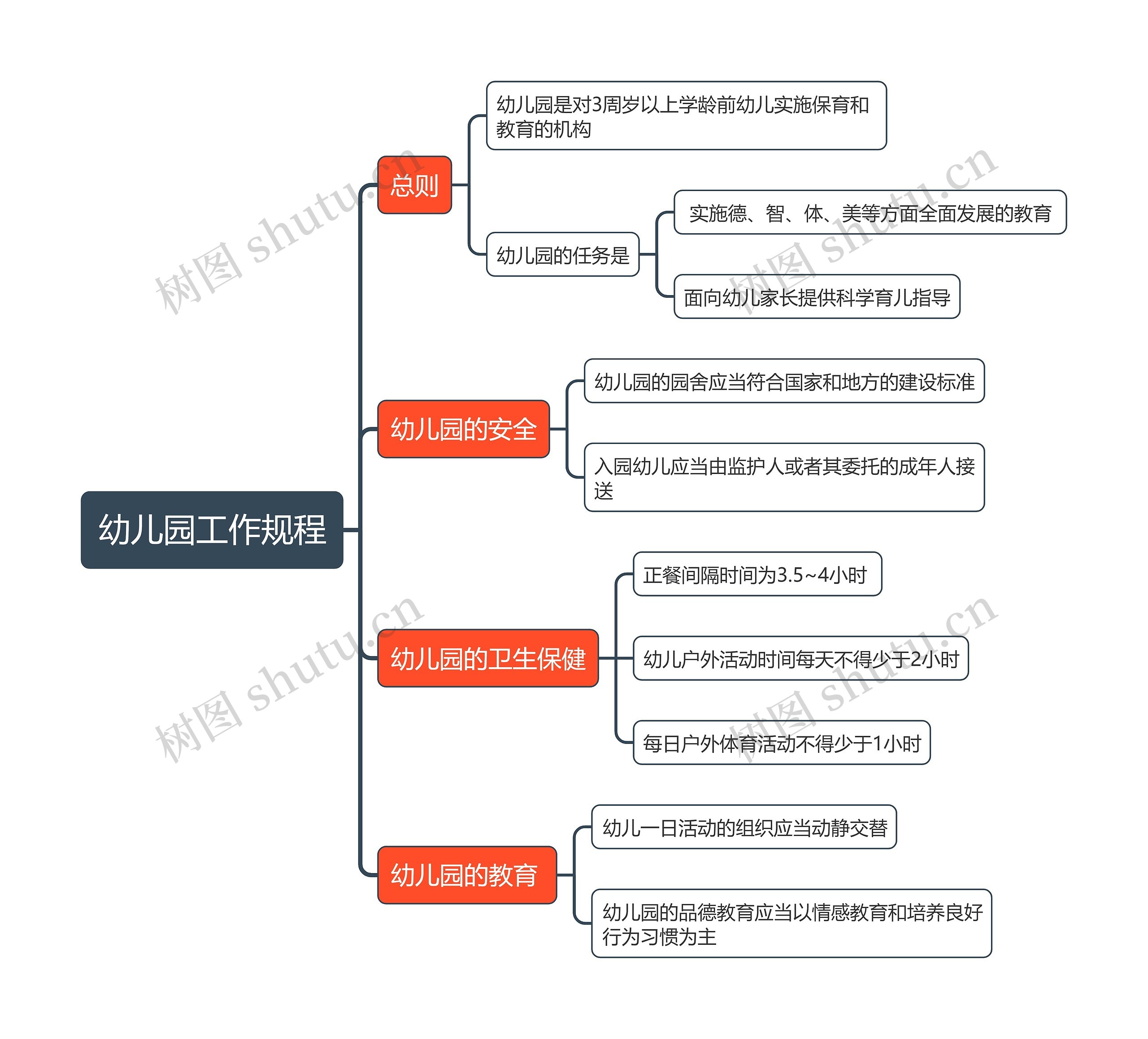 幼儿园工作规程思维导图高清图 幼儿园工作规程思维导图