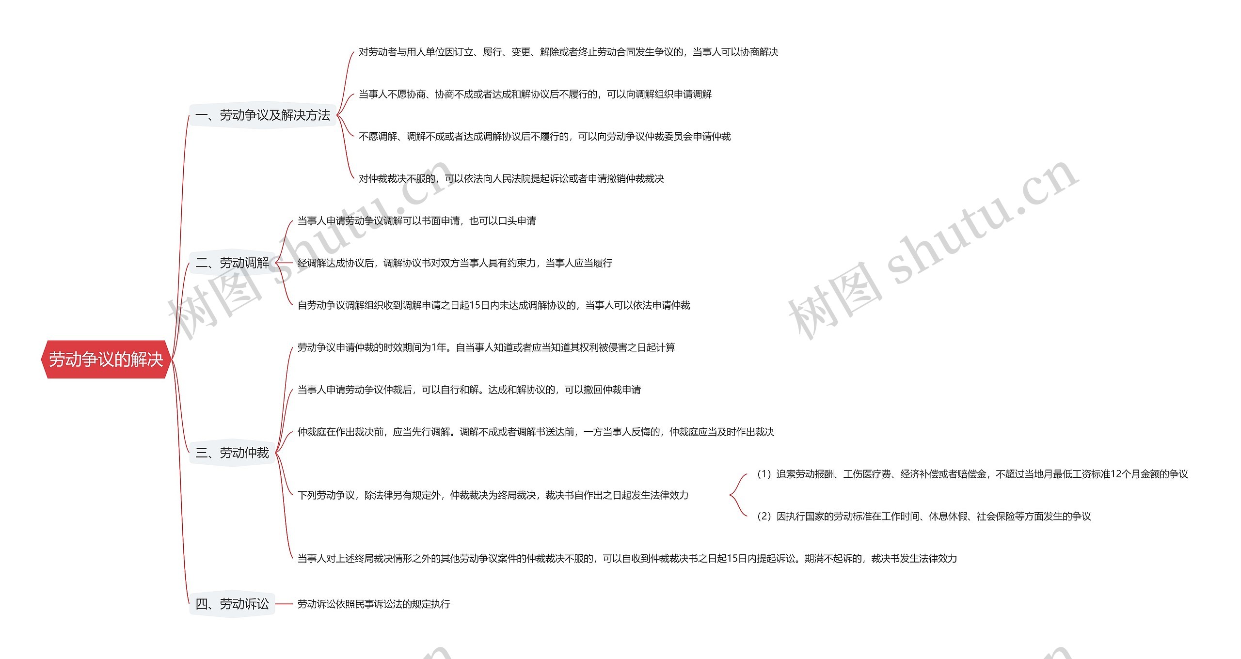 劳动争议的解决思维导图