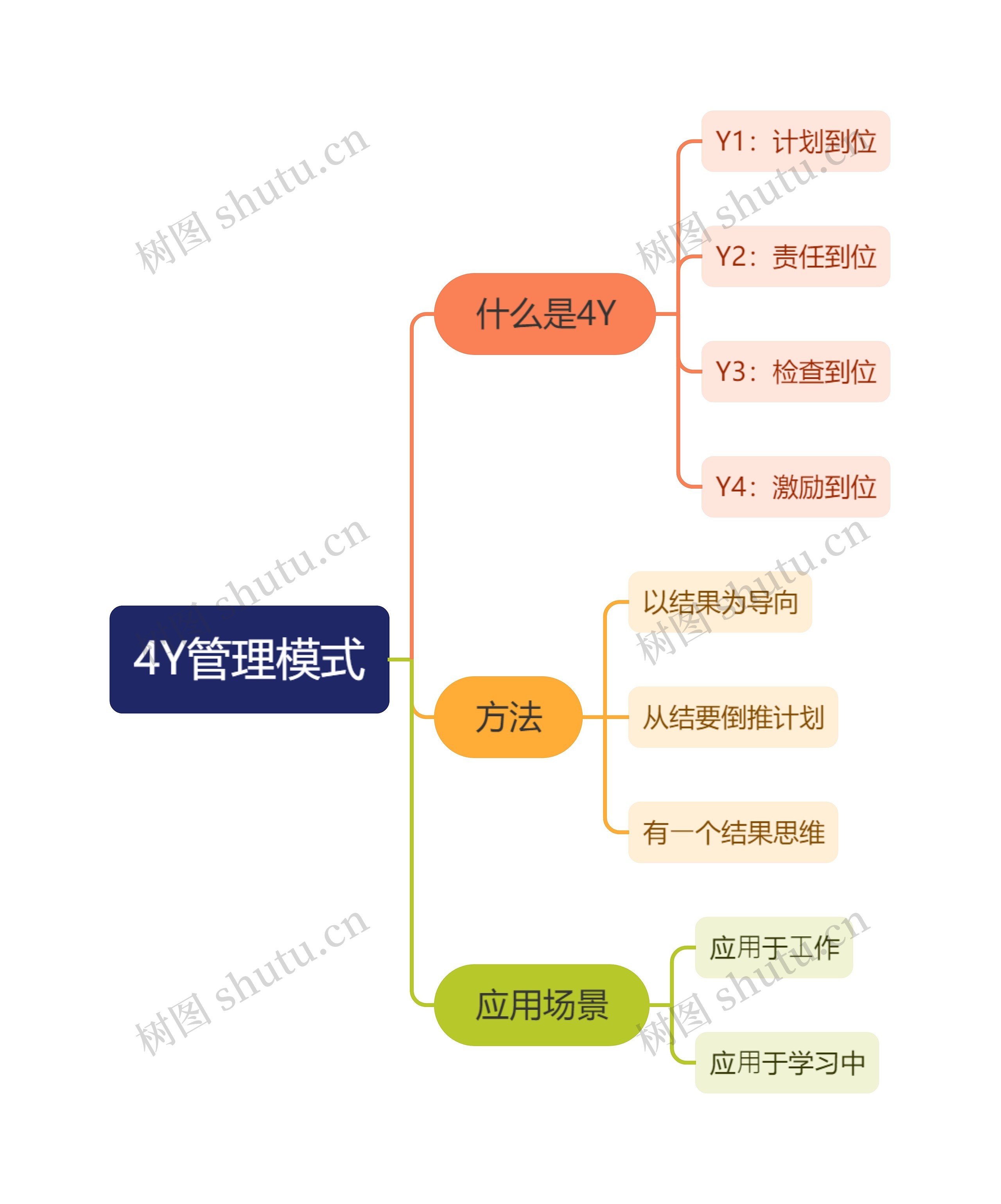 4Y管理模式思维导图