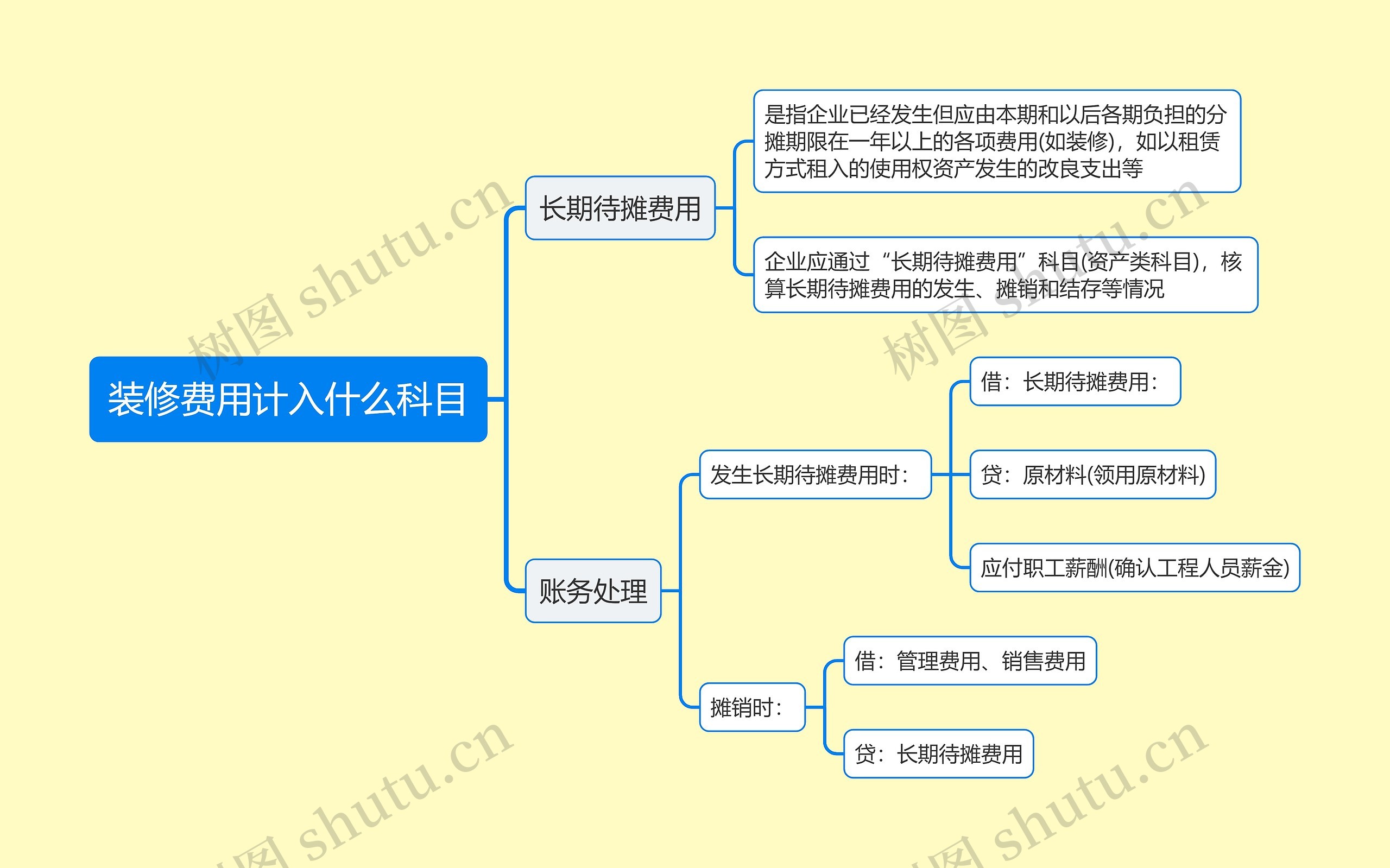 装修费用计入什么科目思维导图