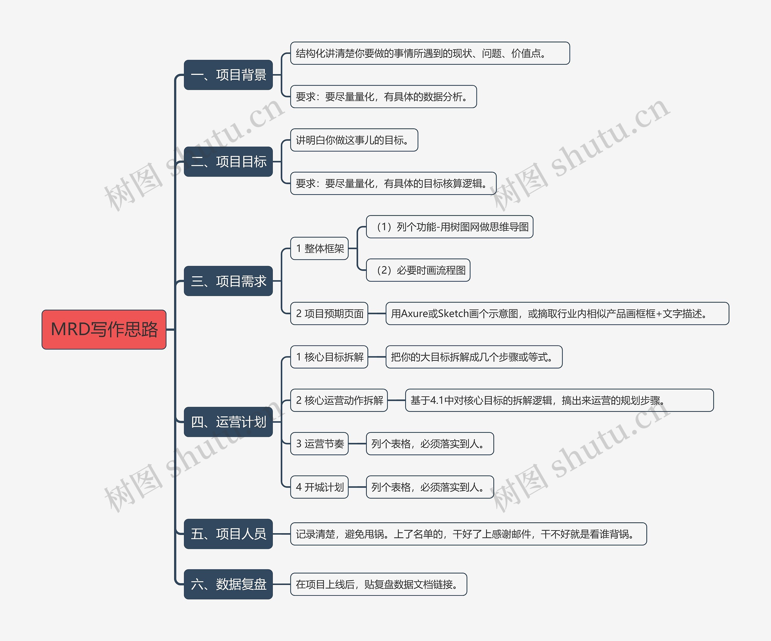 MRD写作思路思维导图