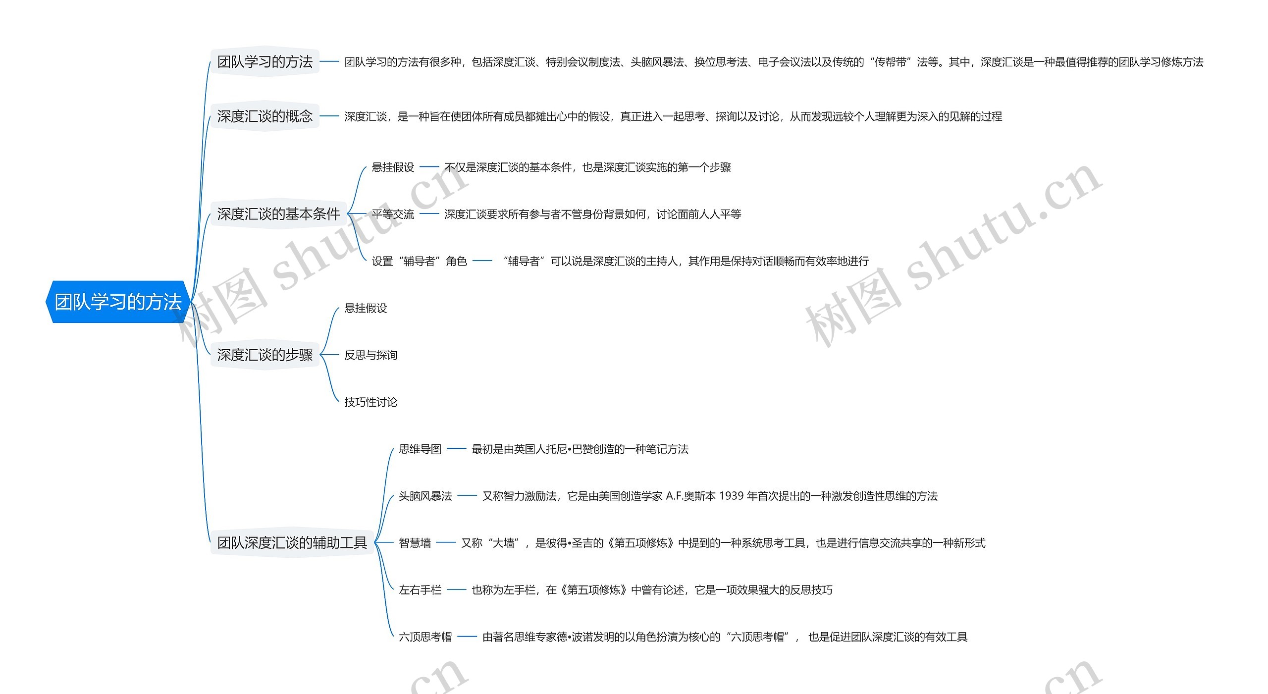 团队学习的方法思维导图