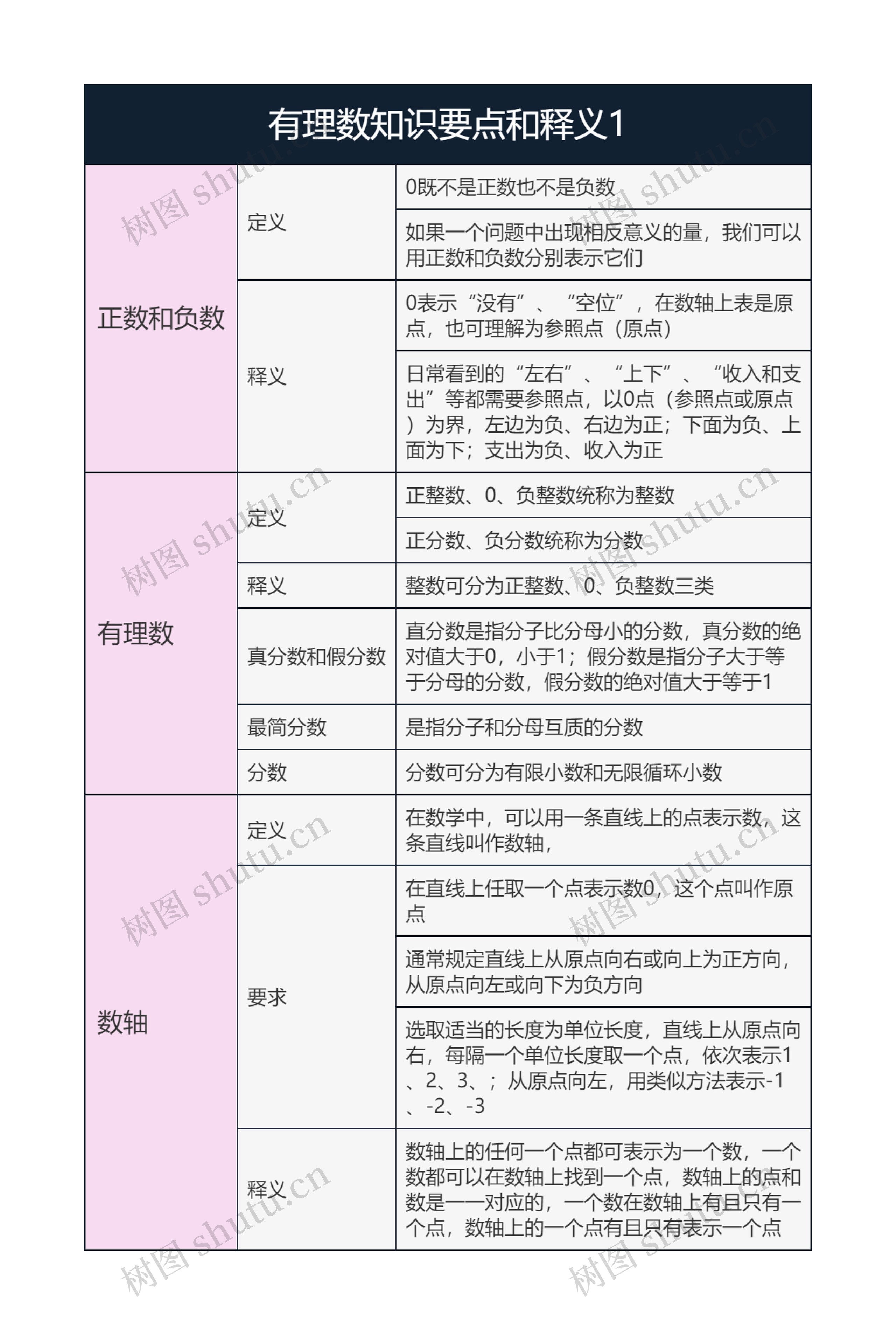 有理数知识要点和释义1思维导图