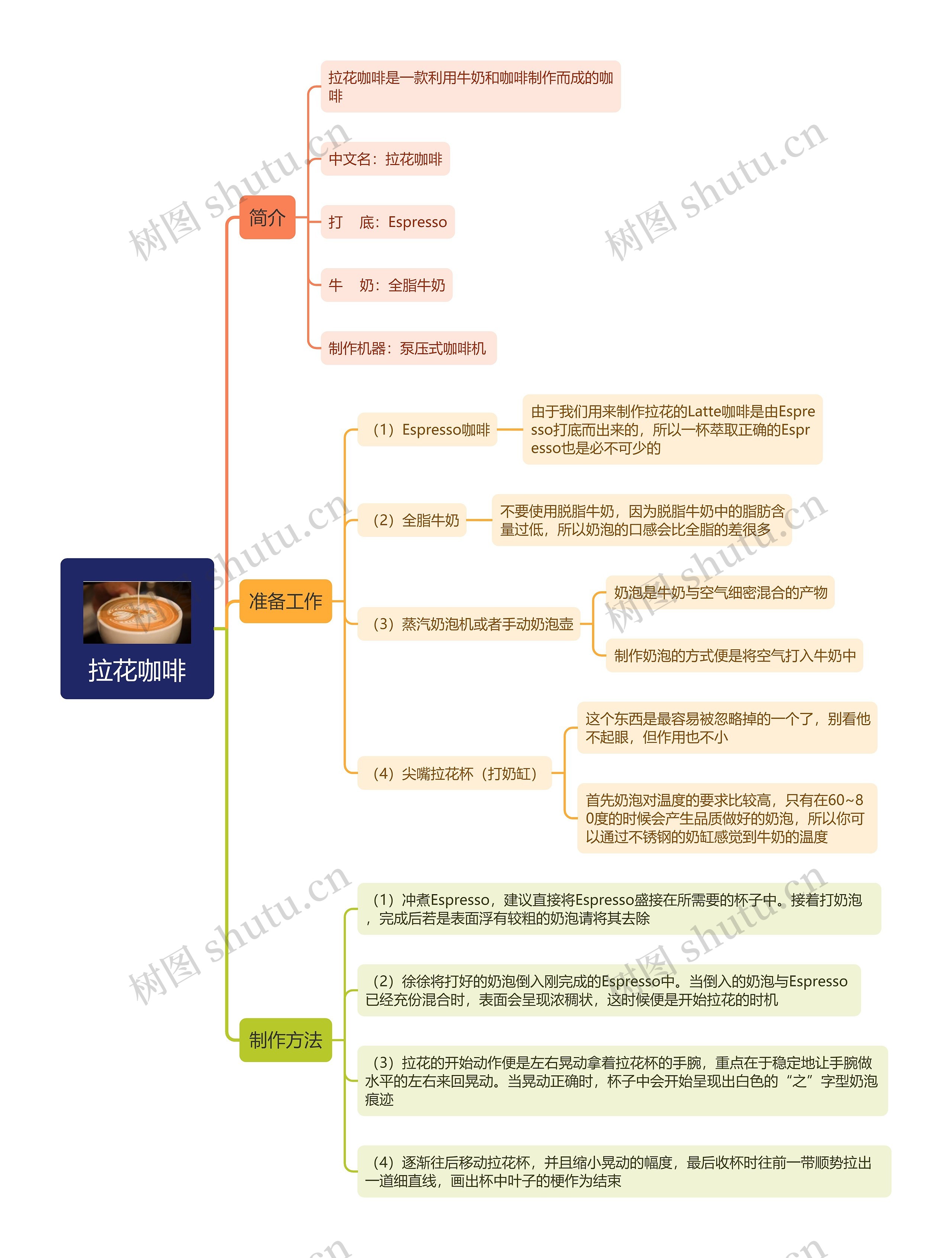 拉花咖啡思维导图
