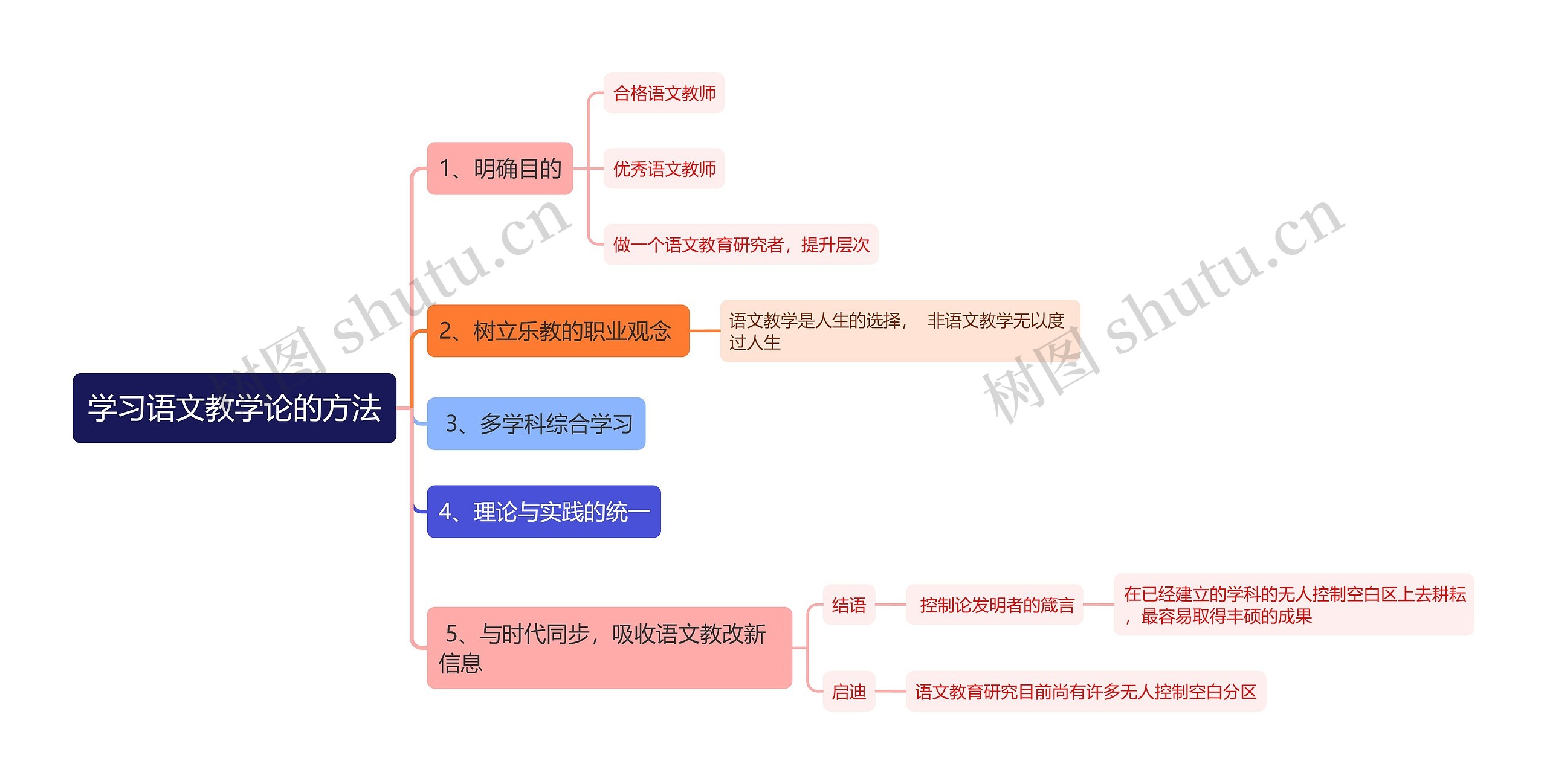 学习语文教学论的方法思维导图