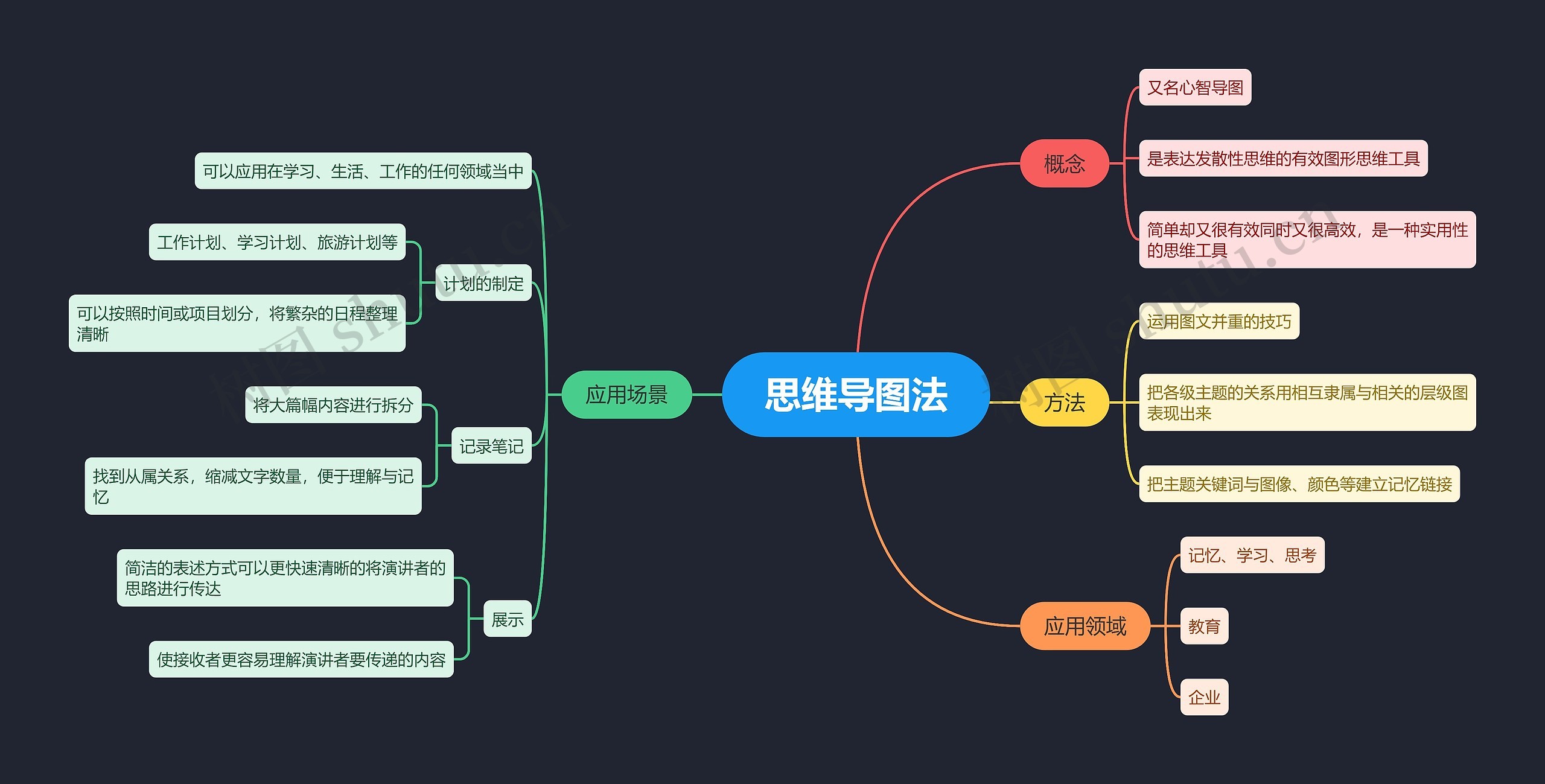 思维导图法