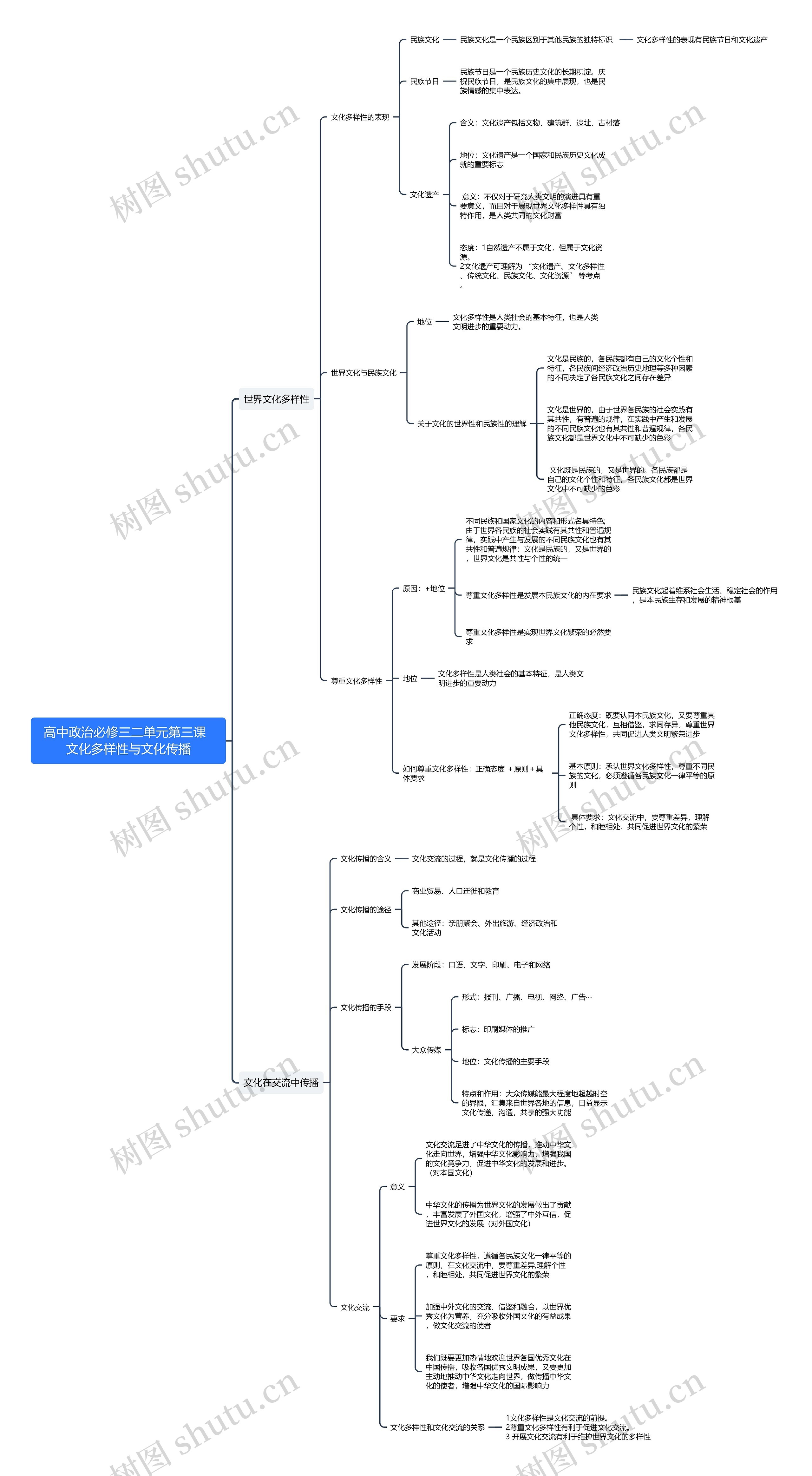 高中政治必修三第二单元第三课思维导图