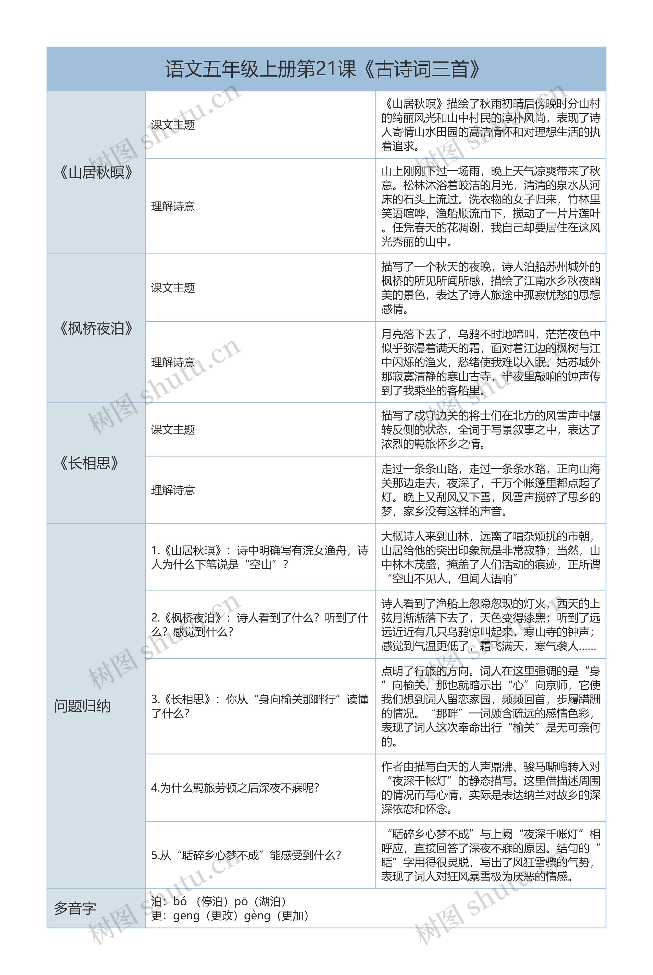 小学语文五年级上册第21课《古诗词三首》课文解析树形表格思维导图