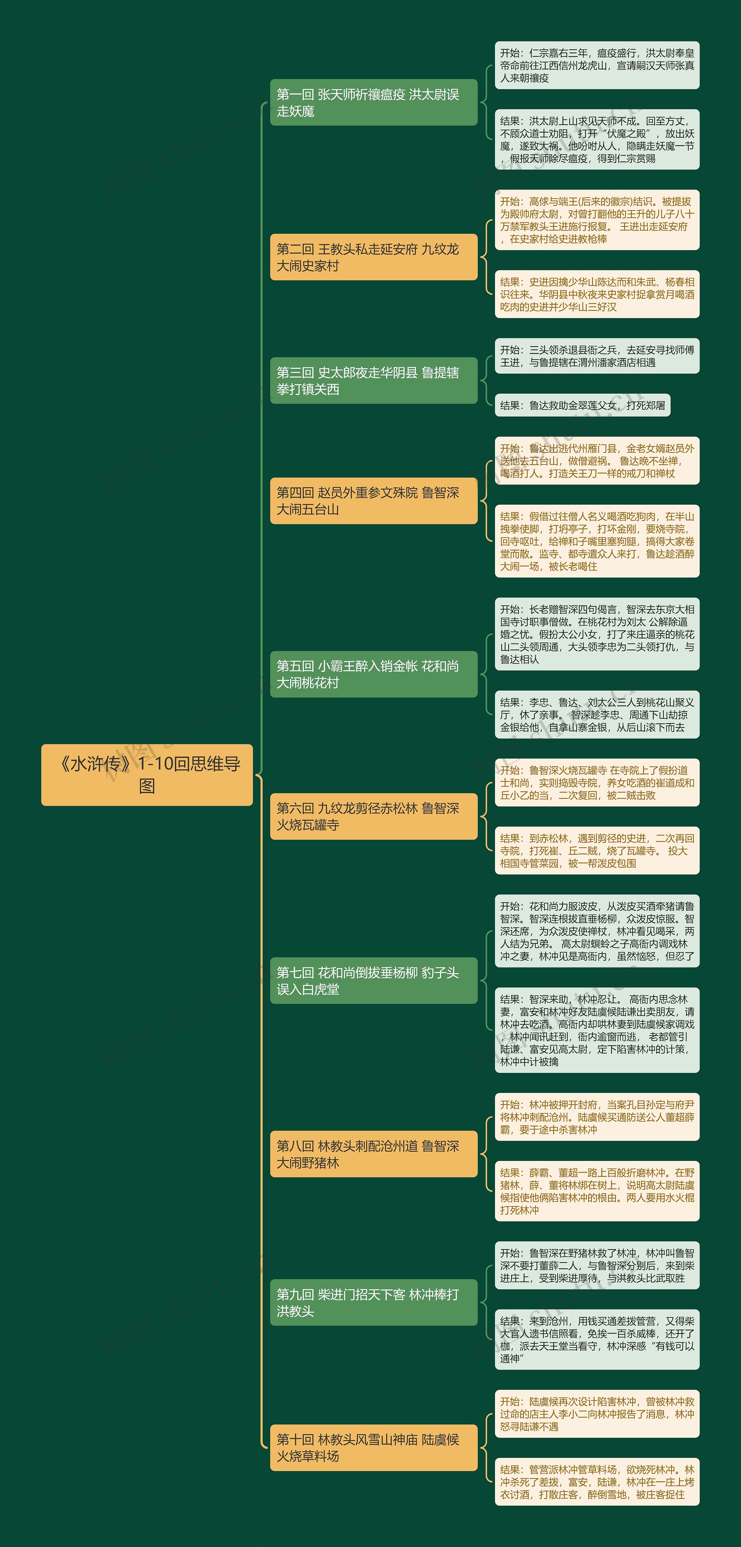 《水浒传》1-10回思维导图