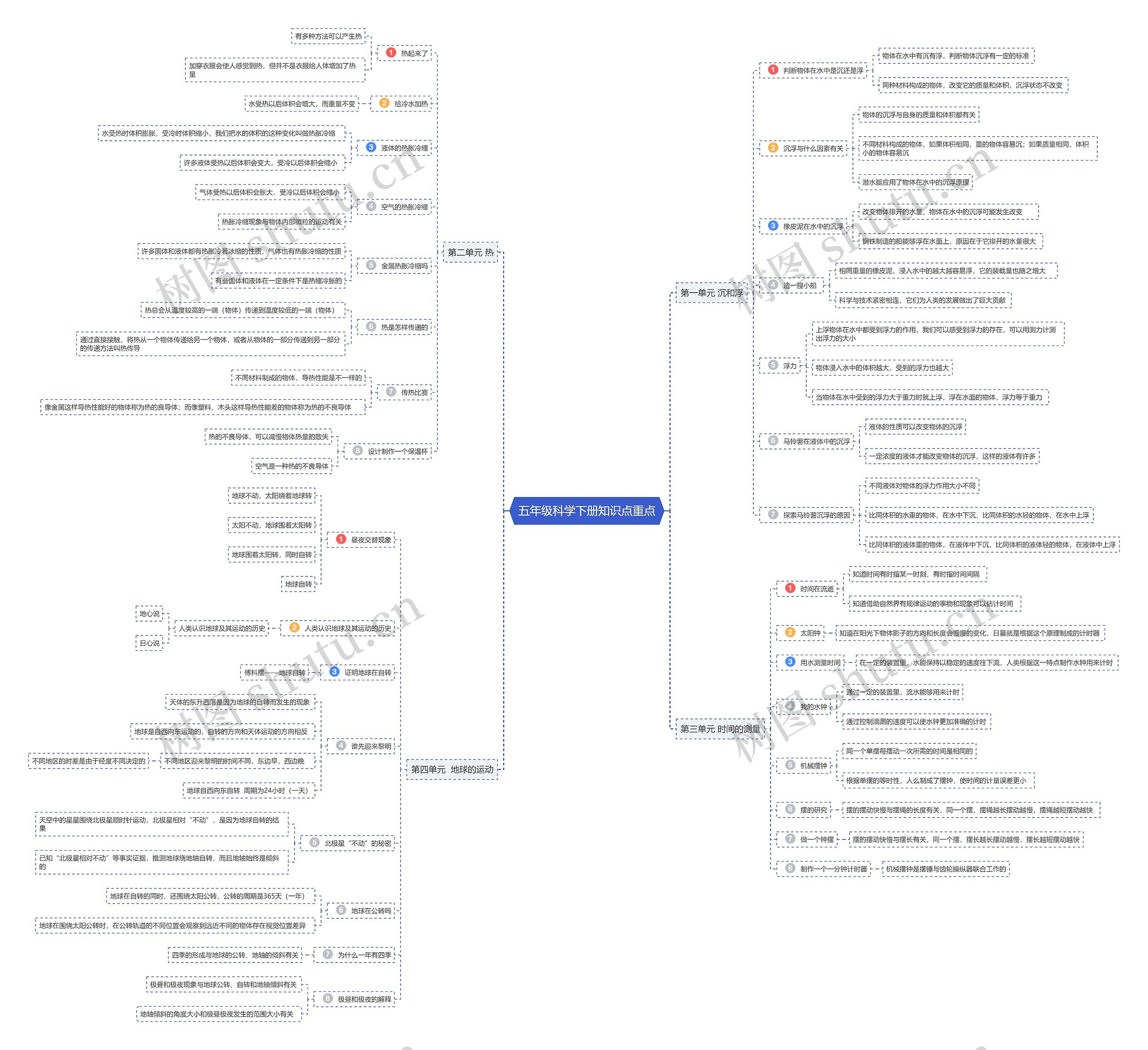 五年级科学下册知识点思维导图