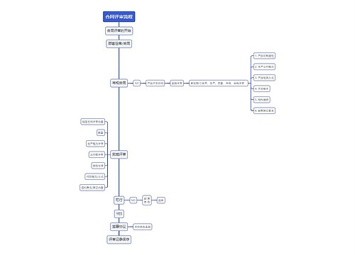 合同评审流程思维导图