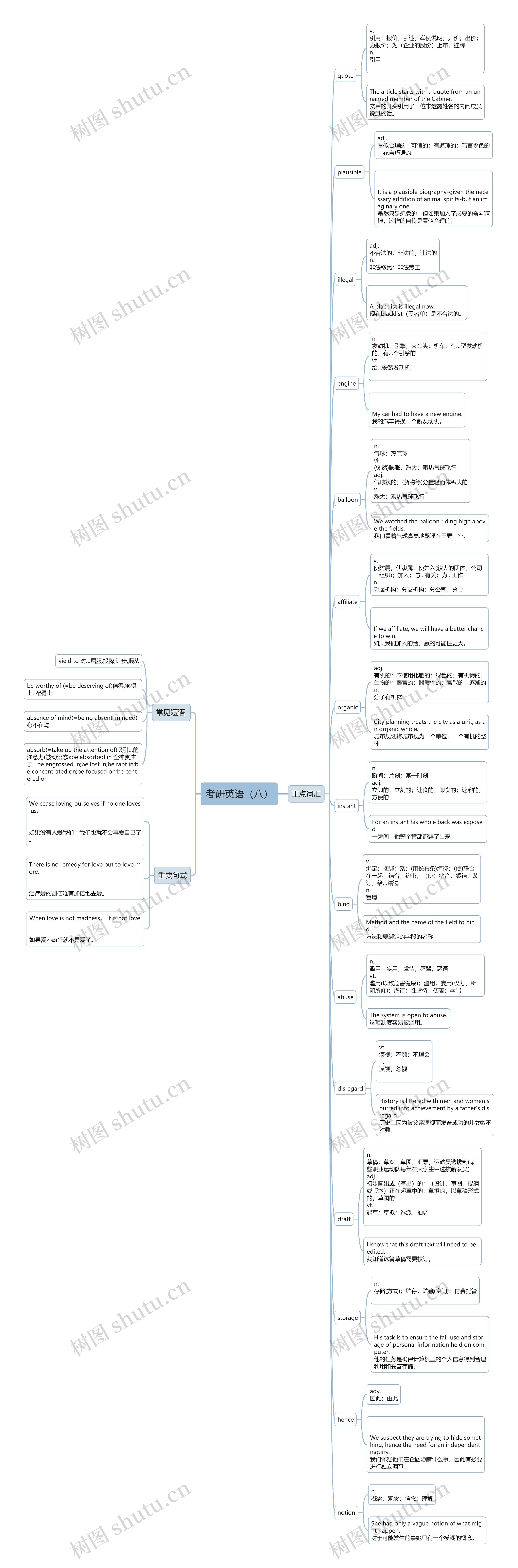 考研英语（八）思维导图