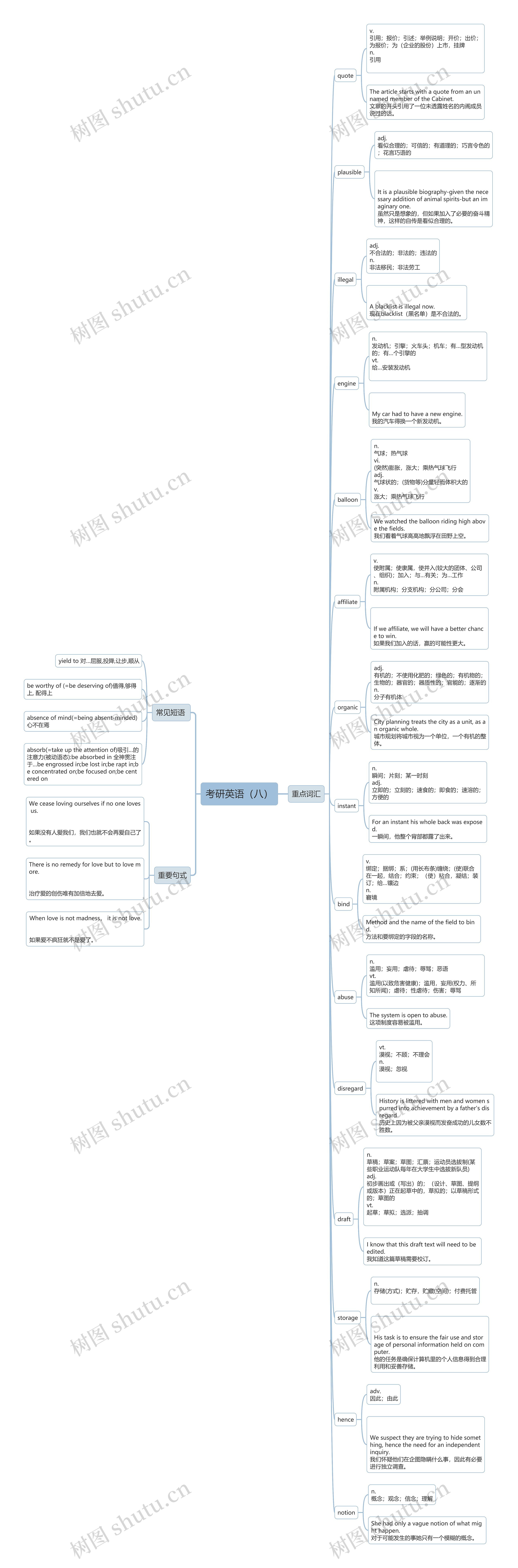 考研英语(八)思维导图高清图 考研英语(八)思维导图