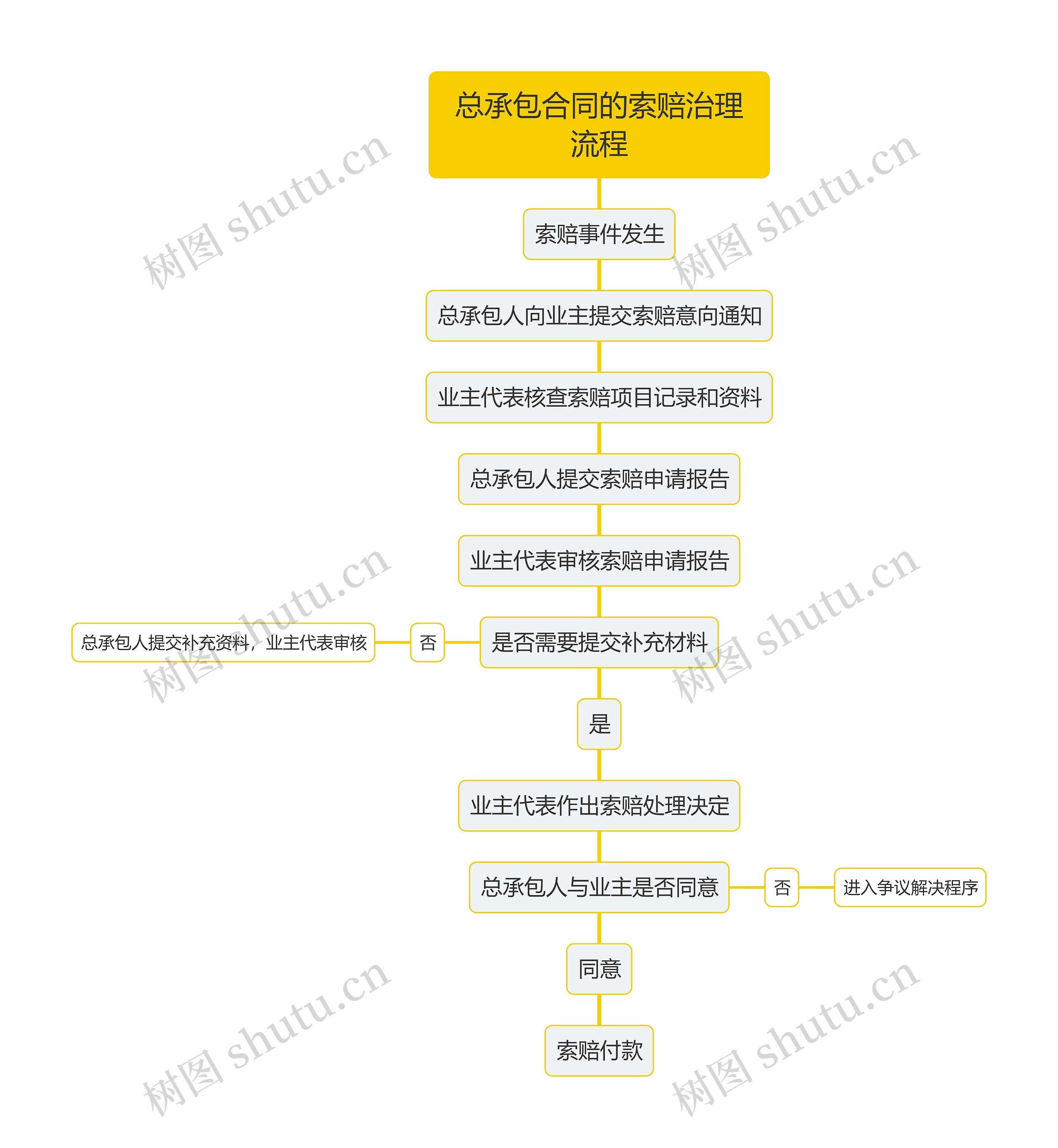 总承包合同的索赔治理流程思维导图