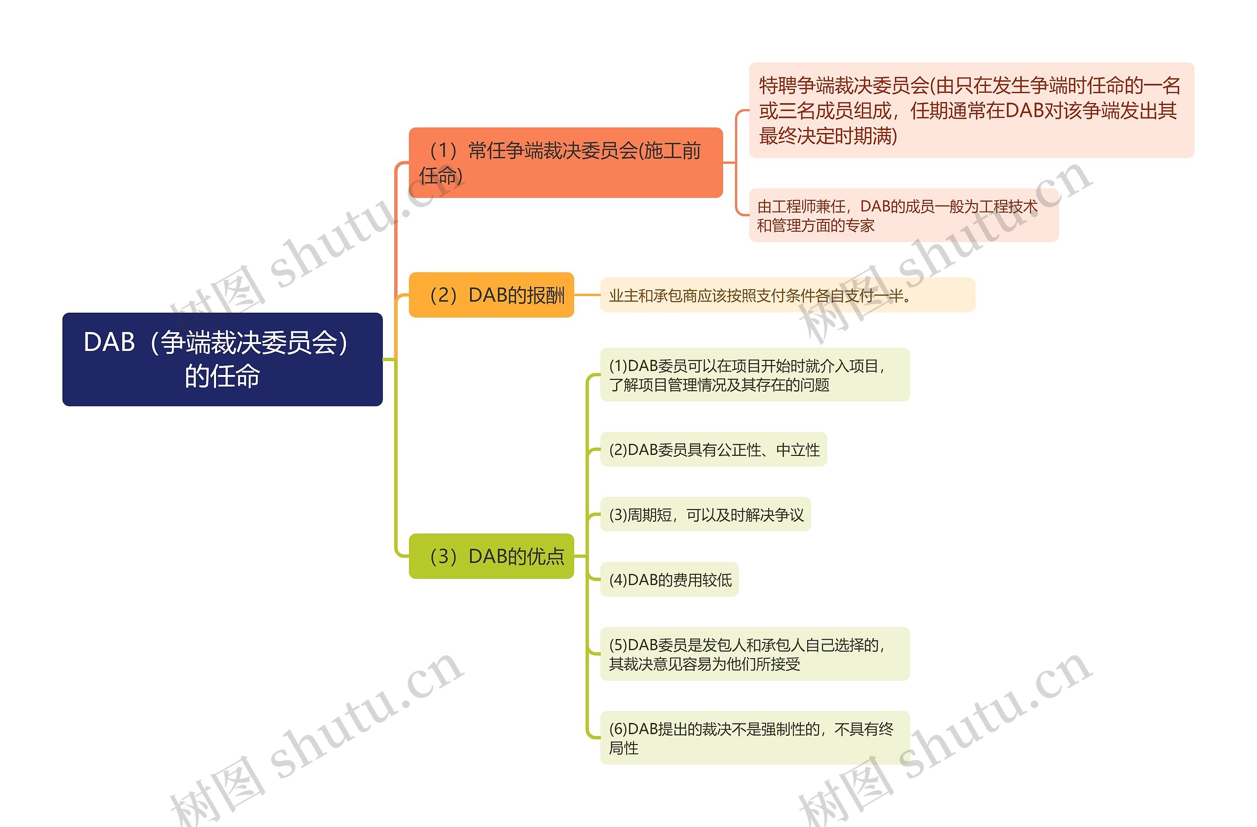 DAB（争端裁决委员会）的任命思维导图