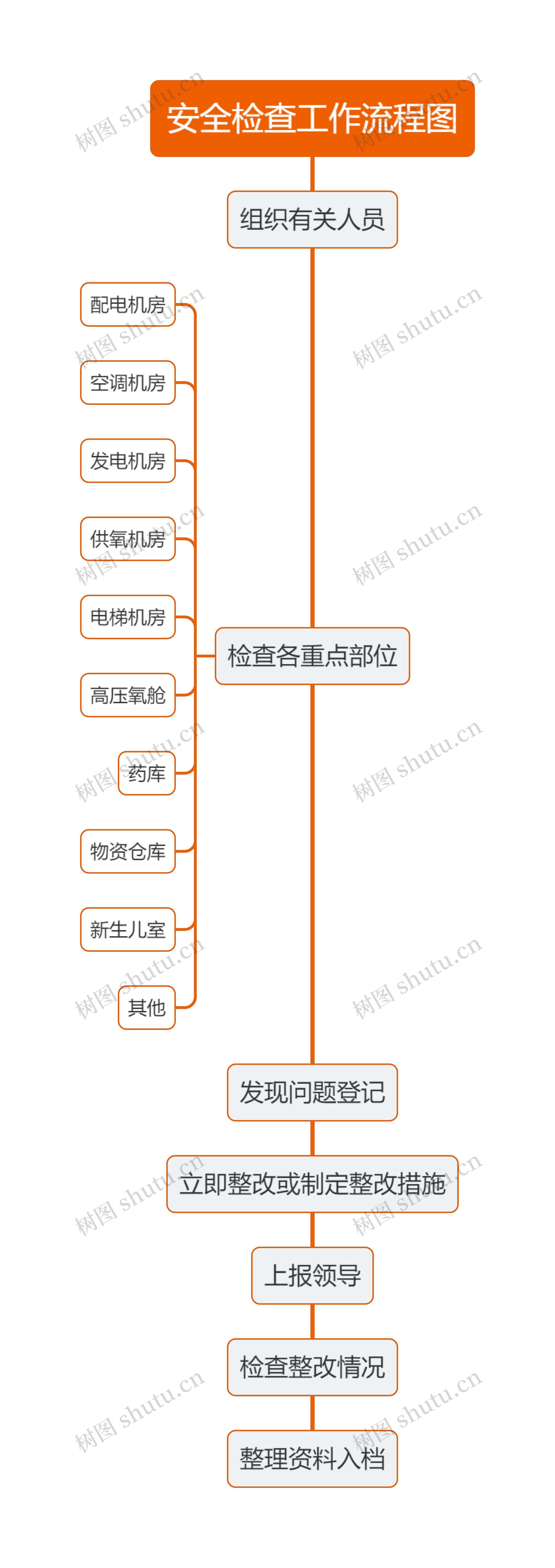 安全检查工作流程图