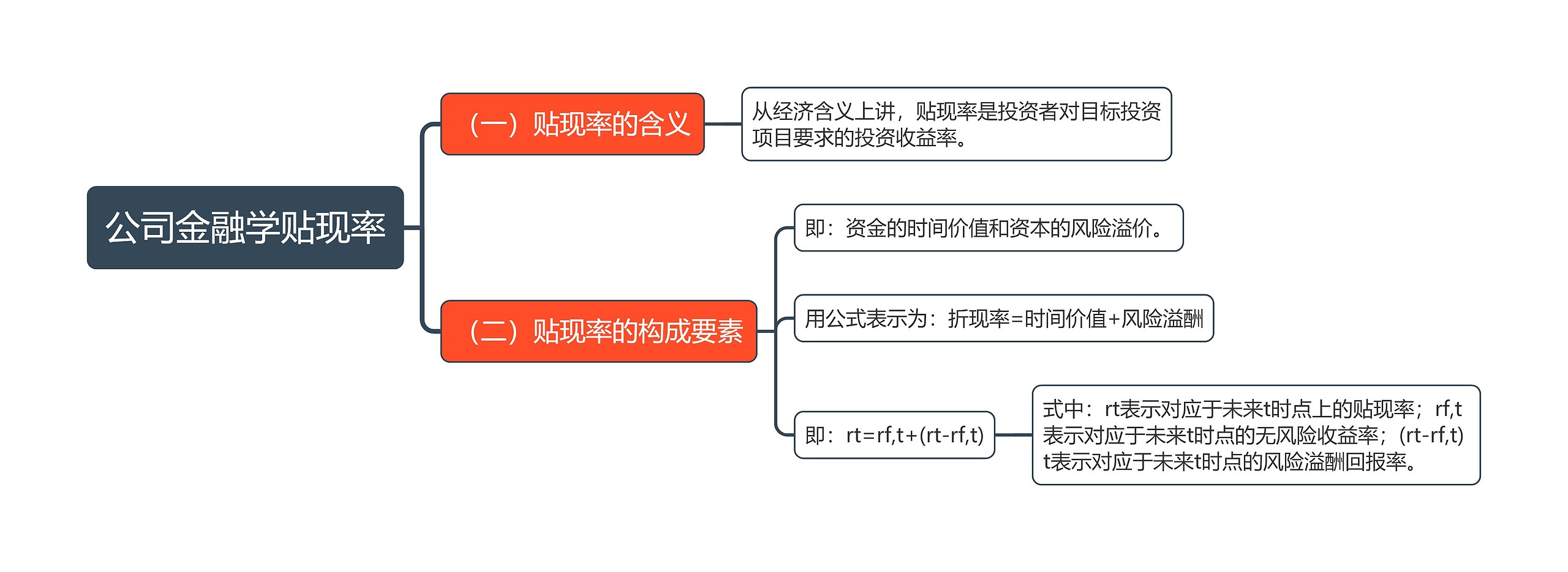 公司金融学贴现率思维导图