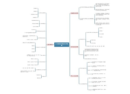 《公共基础知识》重点内容梳理思维导图