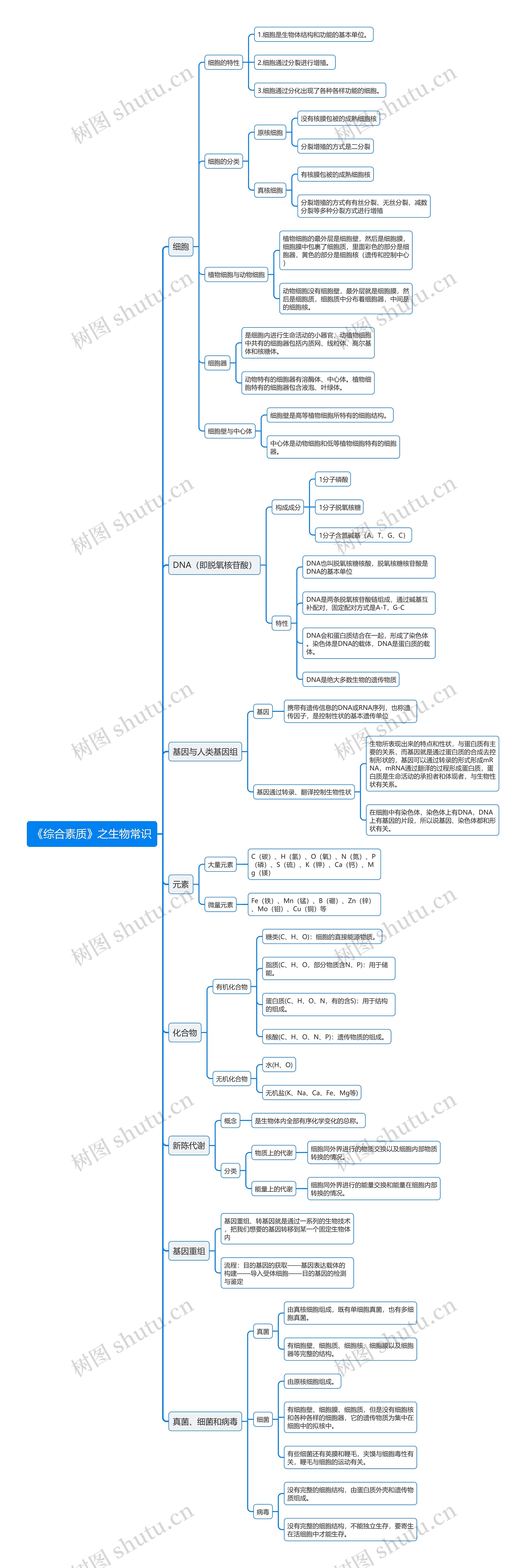 《综合素质》之生物常识思维导图